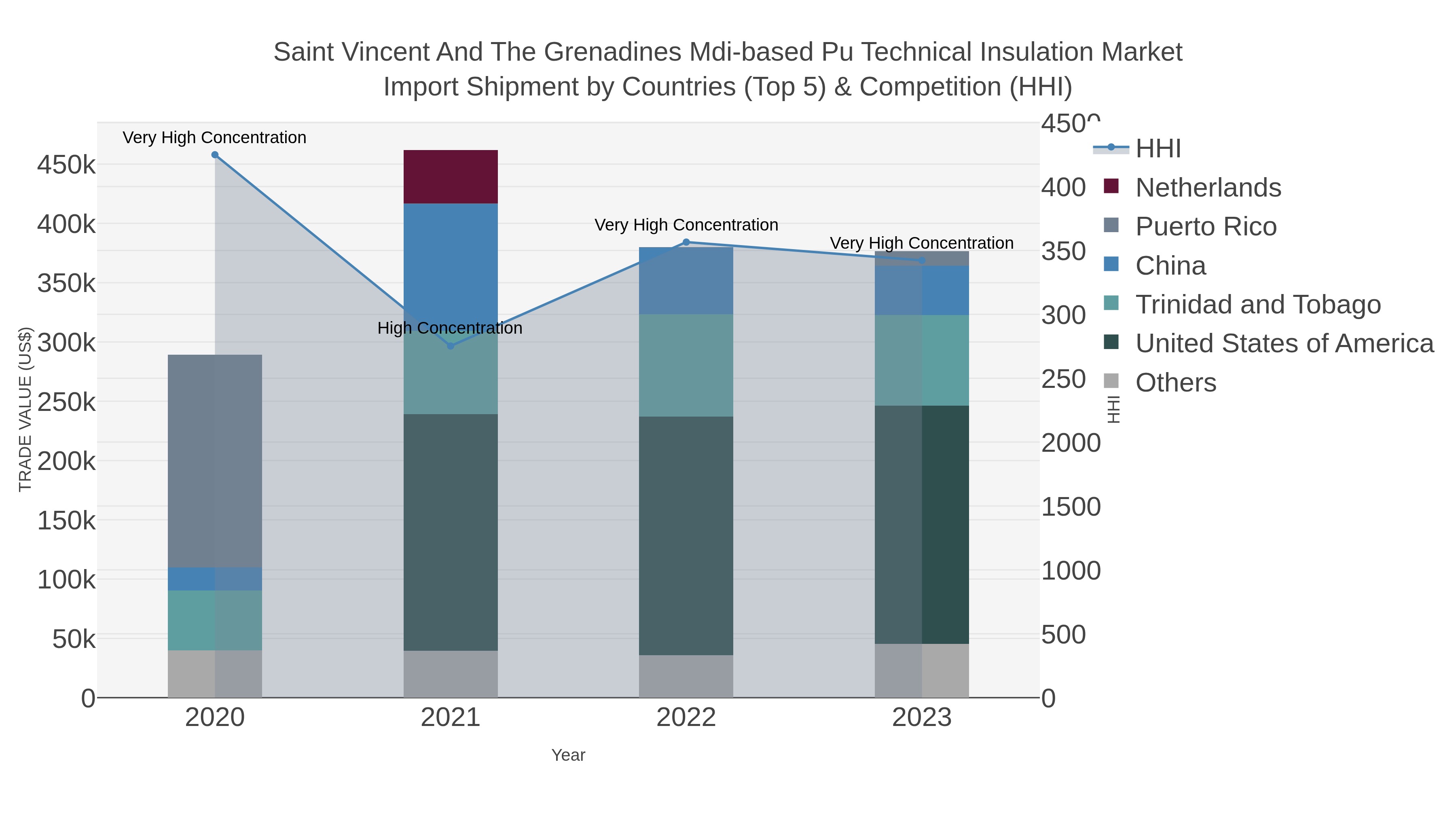 Saint Vincent And The Grenadines Mdi-based Pu Technical Insulation Market Import Shipment by Countries (Top 5) & Competition (HHI)