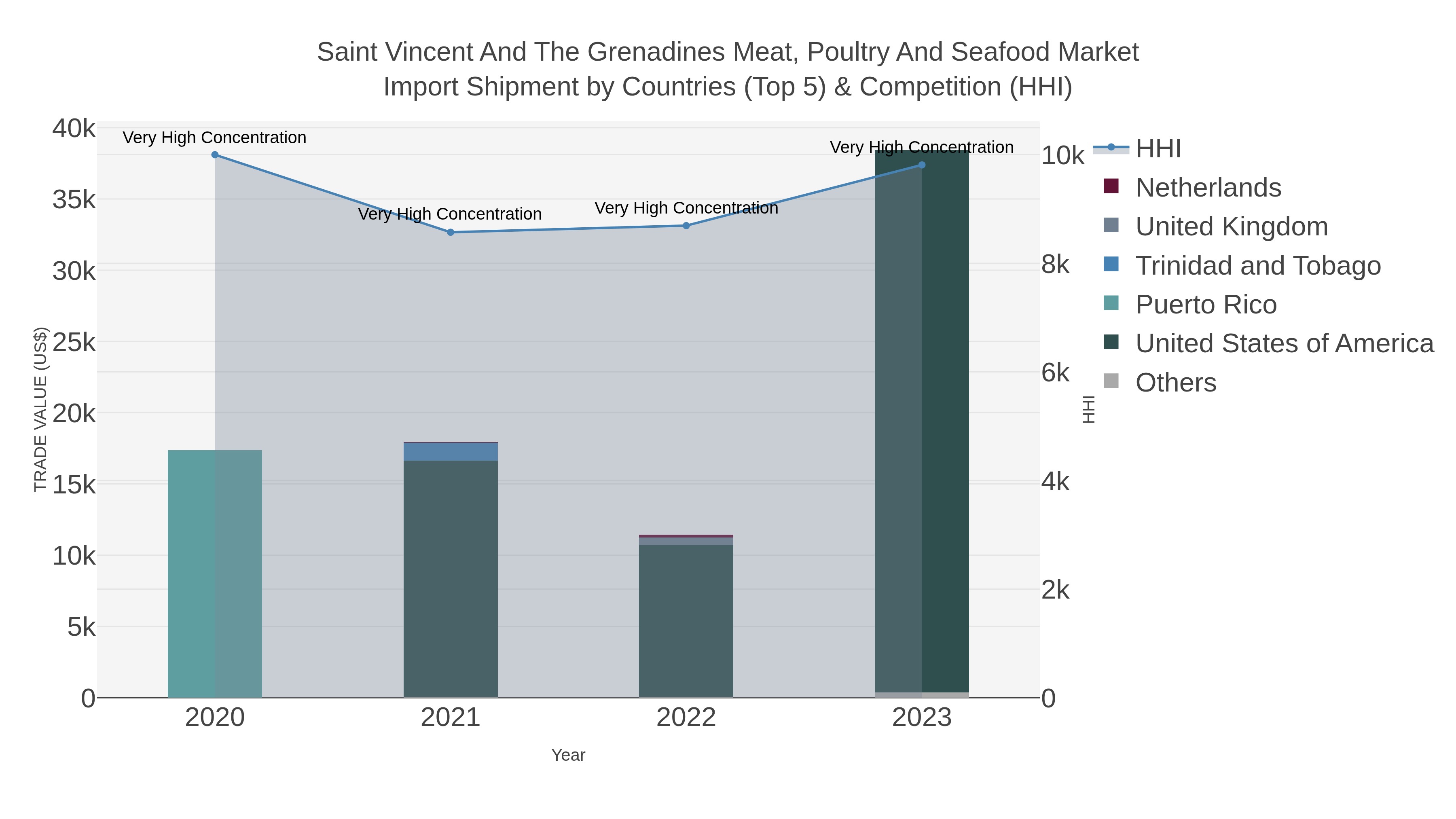 Saint Vincent And The Grenadines Meat, Poultry And Seafood Market Import Shipment by Countries (Top 5) & Competition (HHI)