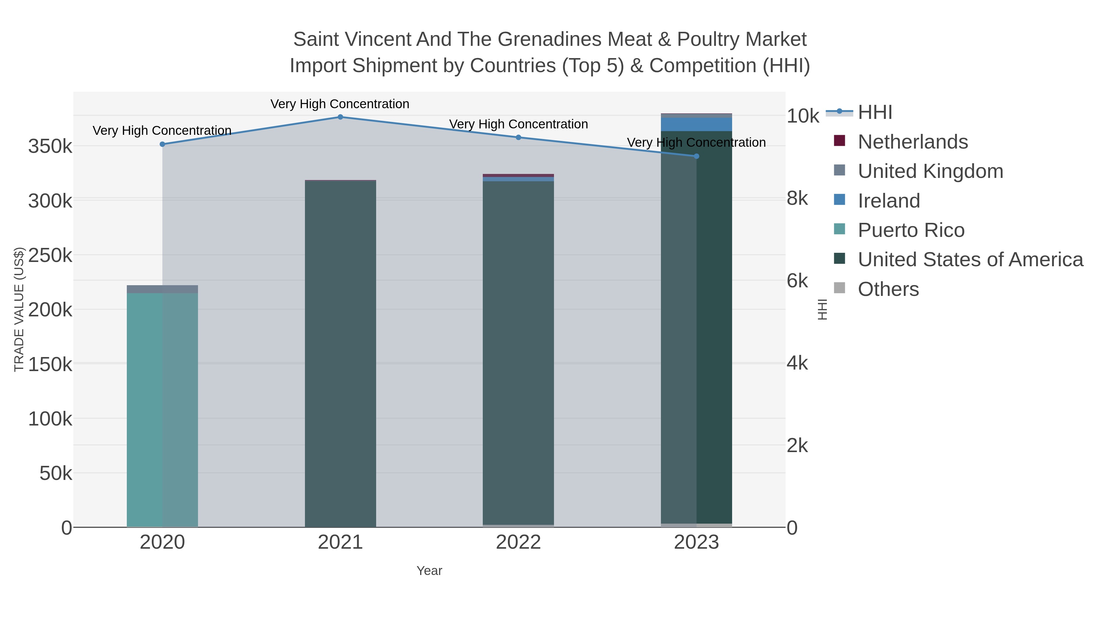 Saint Vincent And The Grenadines Meat & Poultry Market Import Shipment by Countries (Top 5) & Competition (HHI)