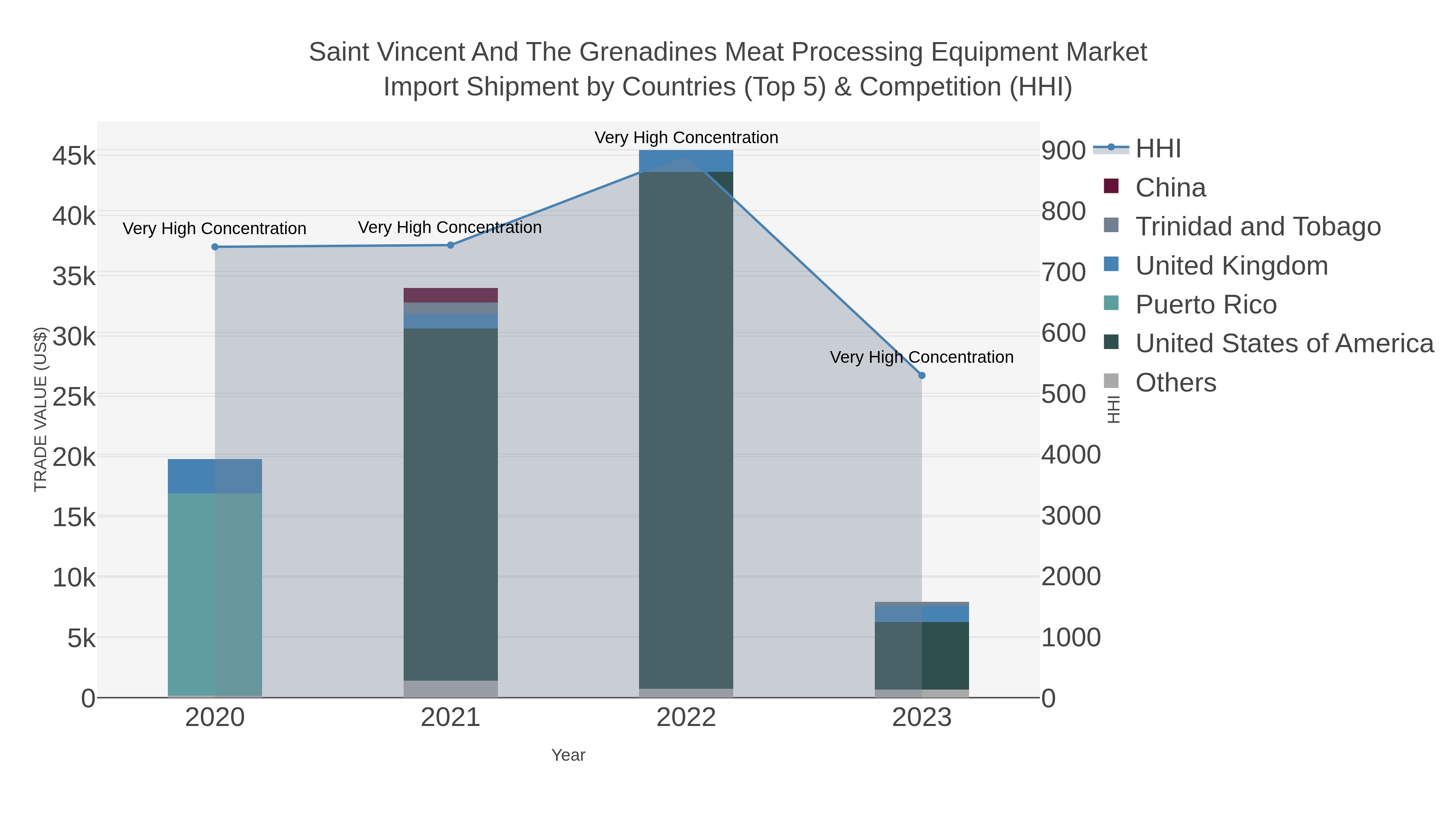 Saint Vincent And The Grenadines Meat Processing Equipment Market Import Shipment by Countries (Top 5) & Competition (HHI)