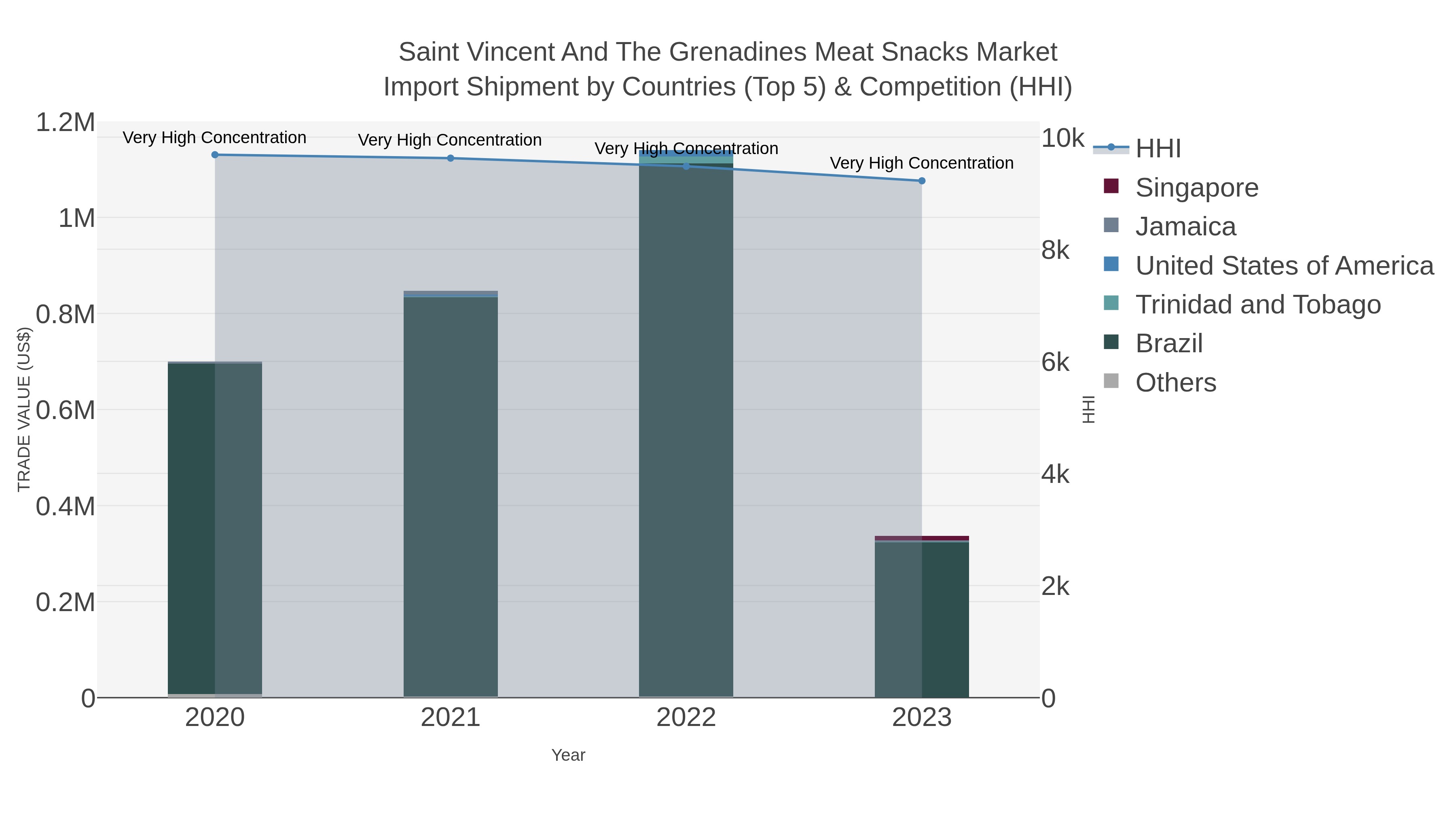Saint Vincent And The Grenadines Meat Snacks Market Import Shipment by Countries (Top 5) & Competition (HHI)