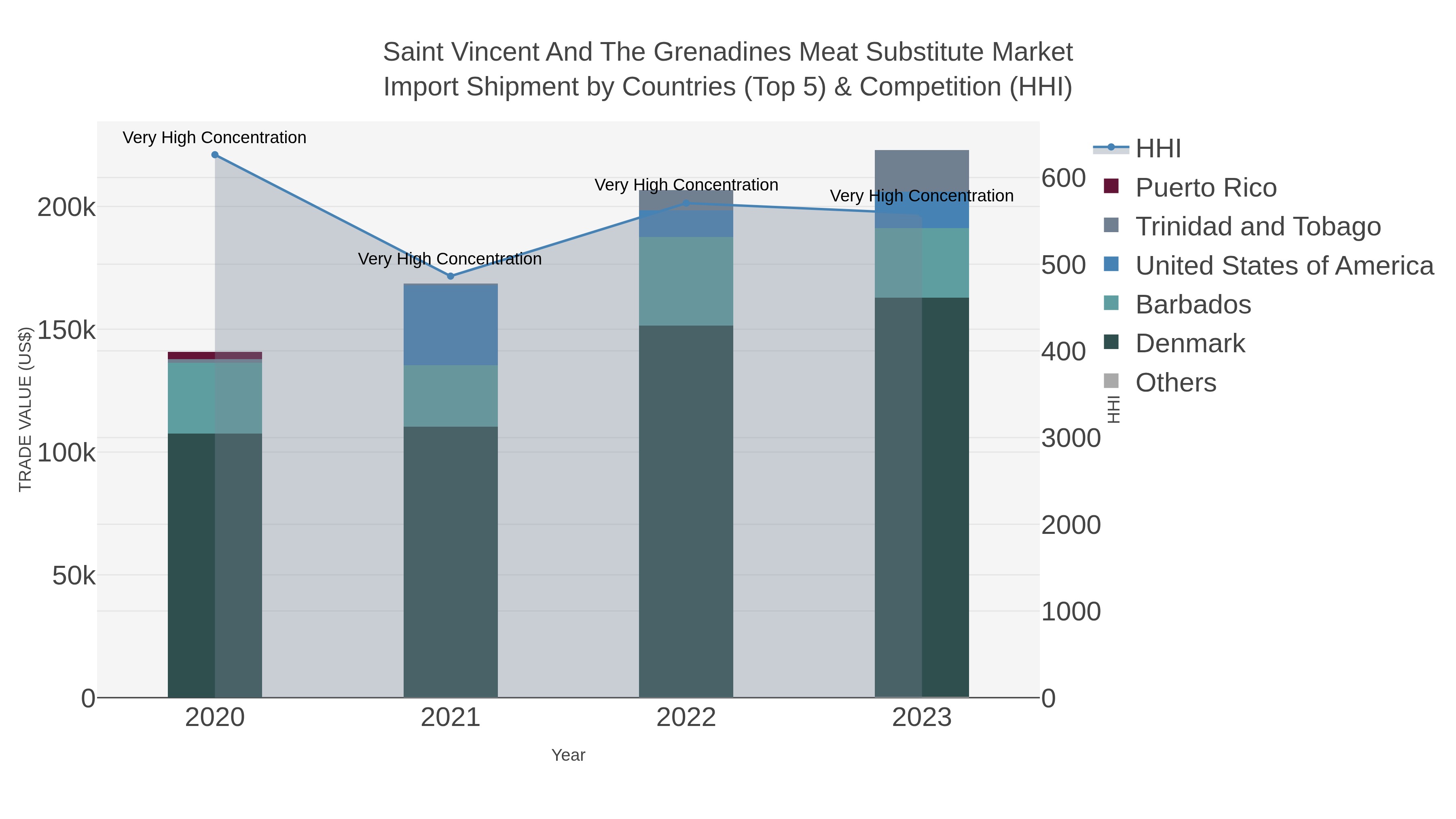 Saint Vincent And The Grenadines Meat Substitute Market Import Shipment by Countries (Top 5) & Competition (HHI)