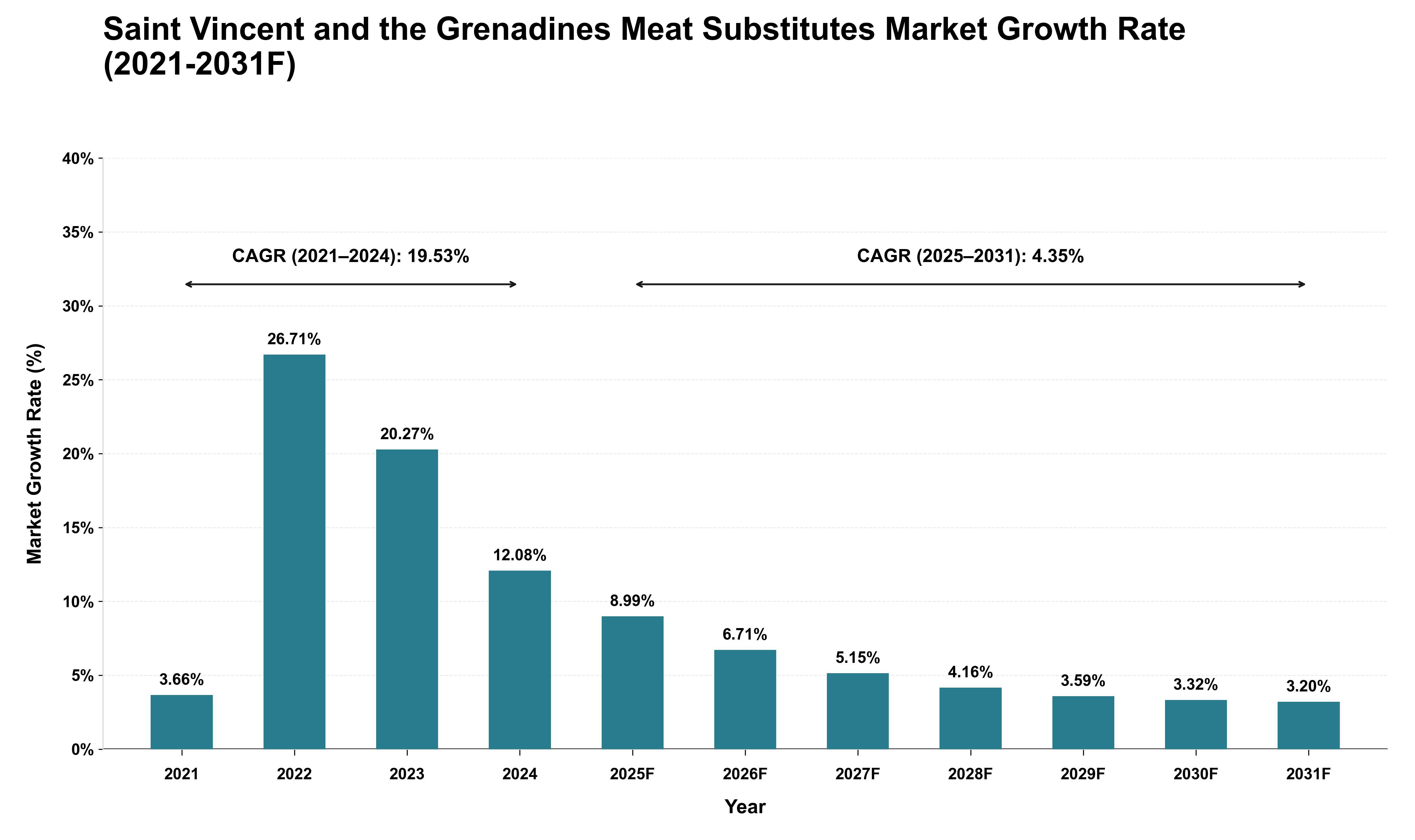 Saint Vincent and the Grenadines Meat Substitutes Market Growth Rate Analysis (2021 - 2031)