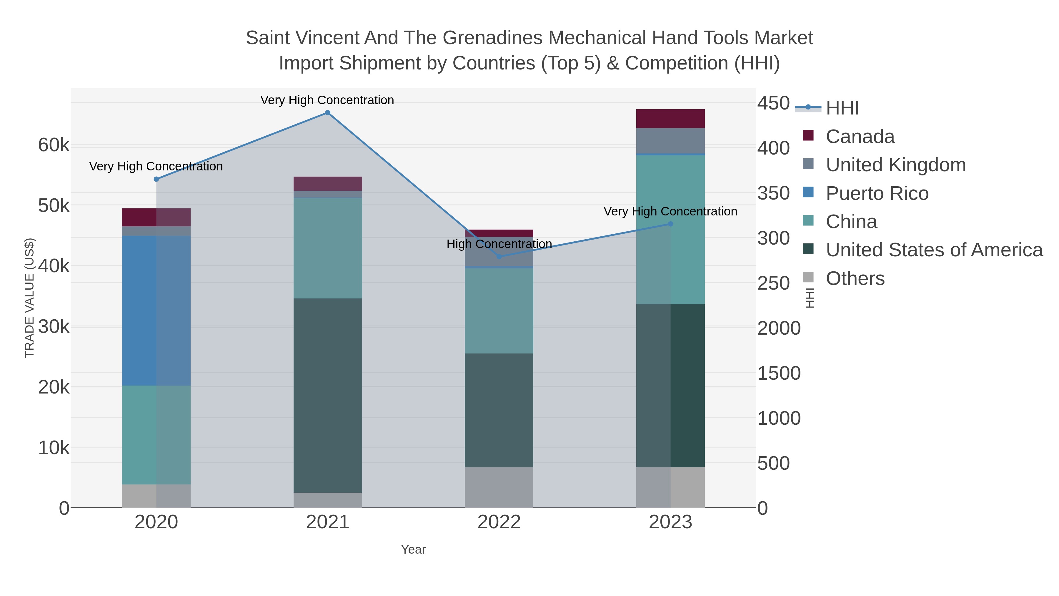 Saint Vincent And The Grenadines Mechanical Hand Tools Market Import Shipment by Countries (Top 5) & Competition (HHI)