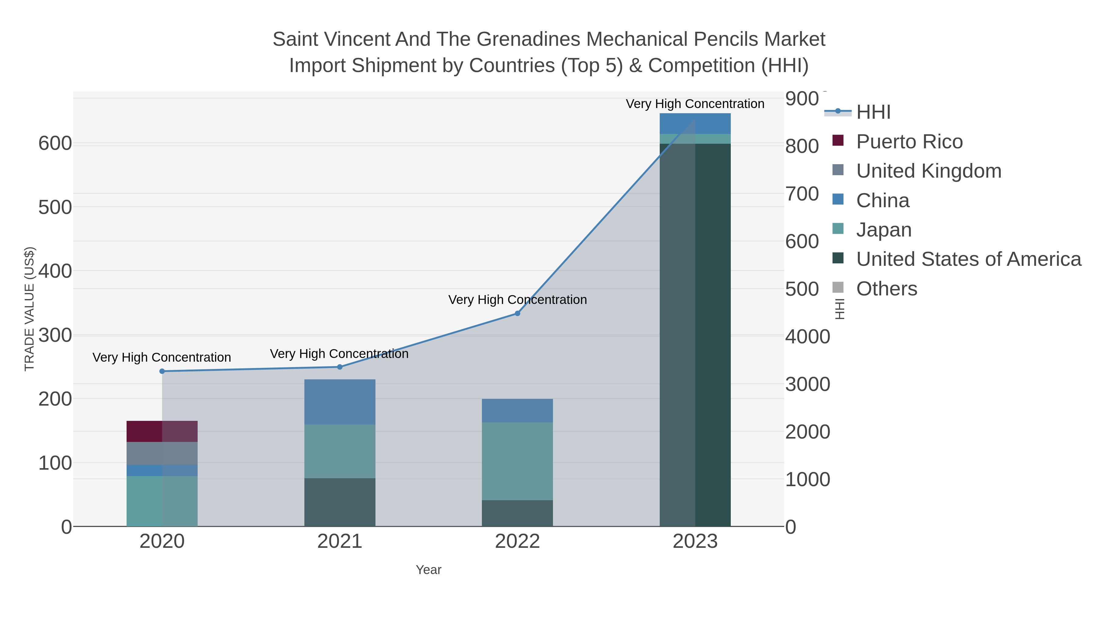 Saint Vincent And The Grenadines Mechanical Pencils Market Import Shipment by Countries (Top 5) & Competition (HHI)