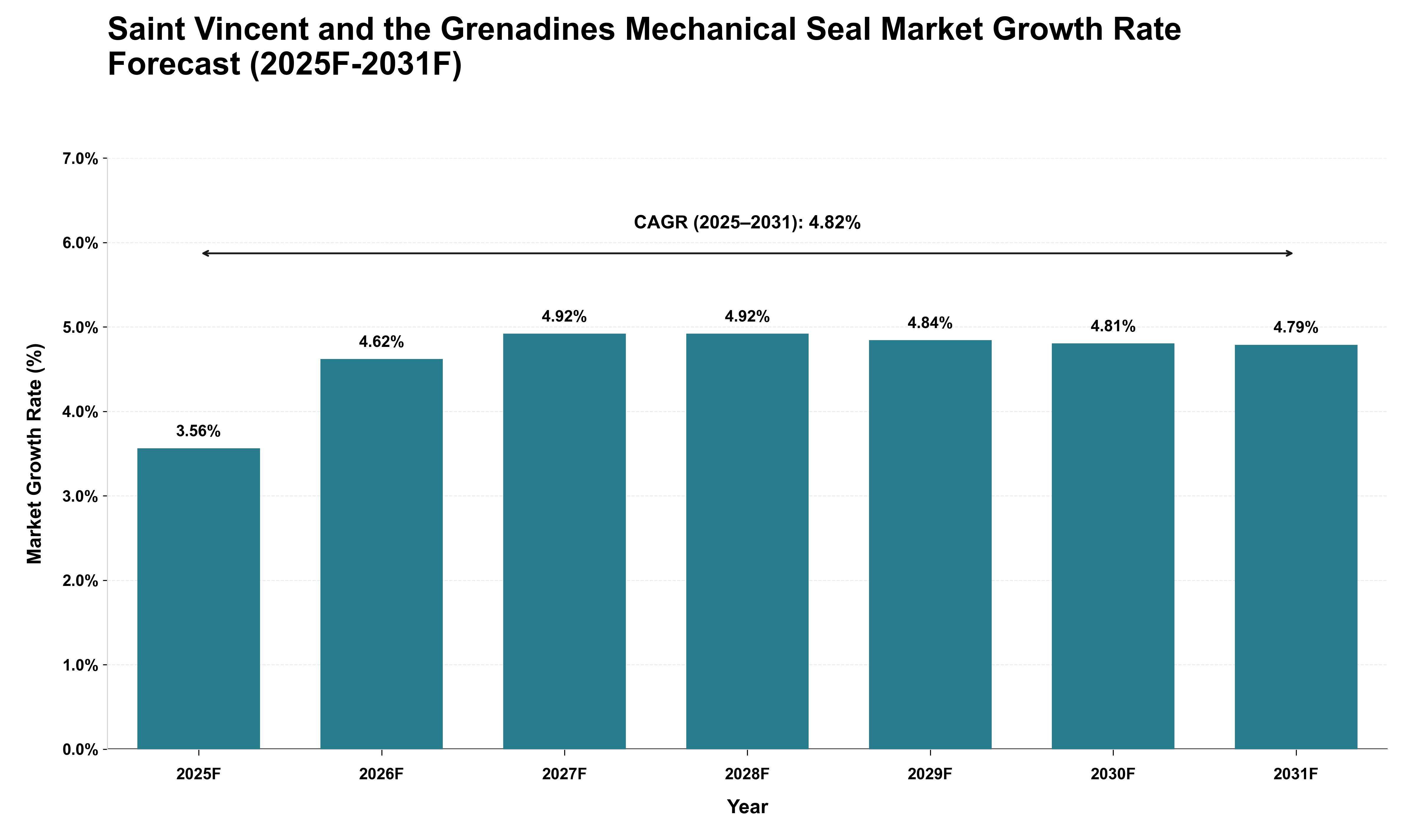 Saint Vincent and the Grenadines Mechanical Seal Market Growth Rate Analysis (2025 - 2031)