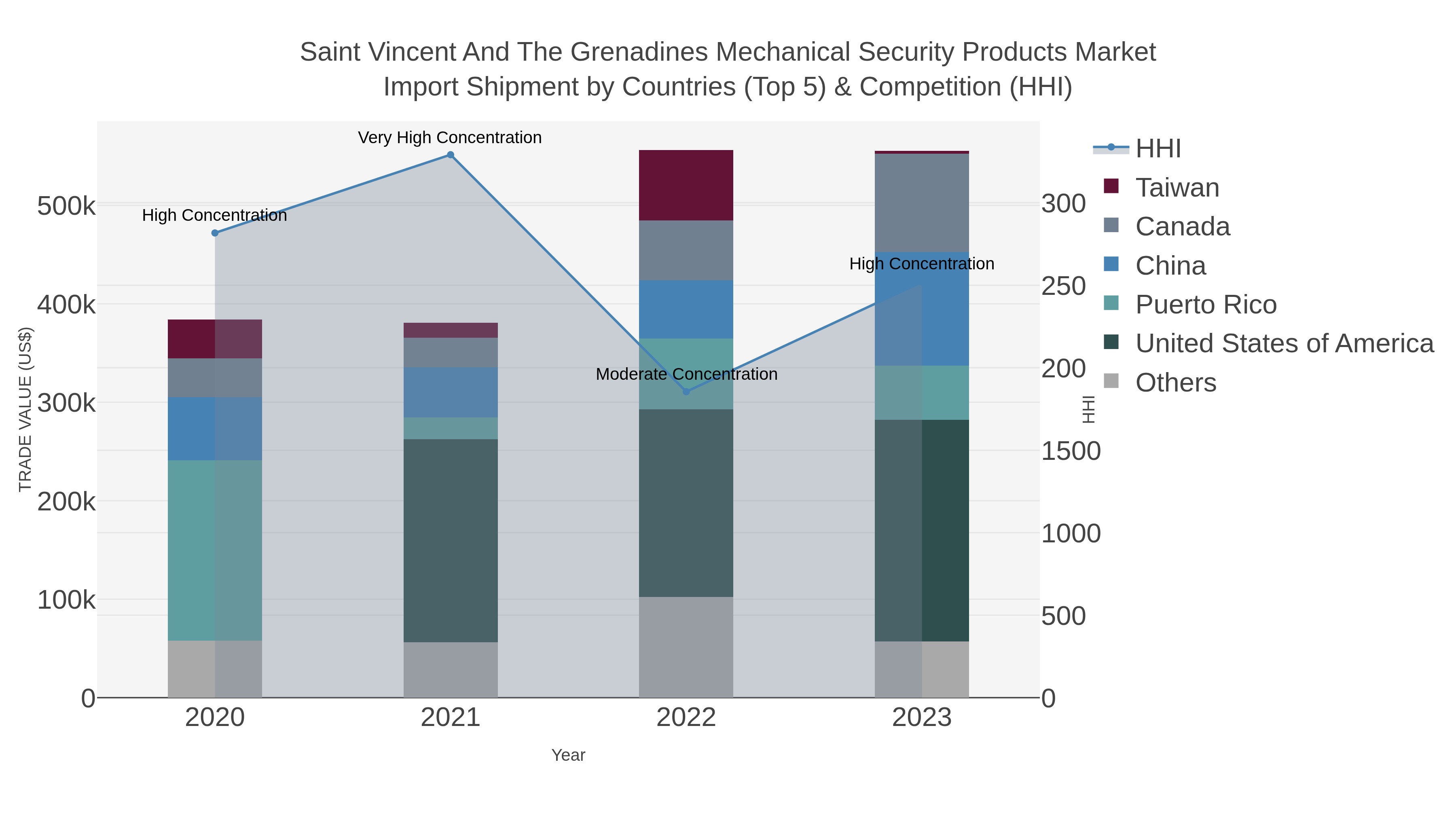 Saint Vincent And The Grenadines Mechanical Security Products Market Import Shipment by Countries (Top 5) & Competition (HHI)