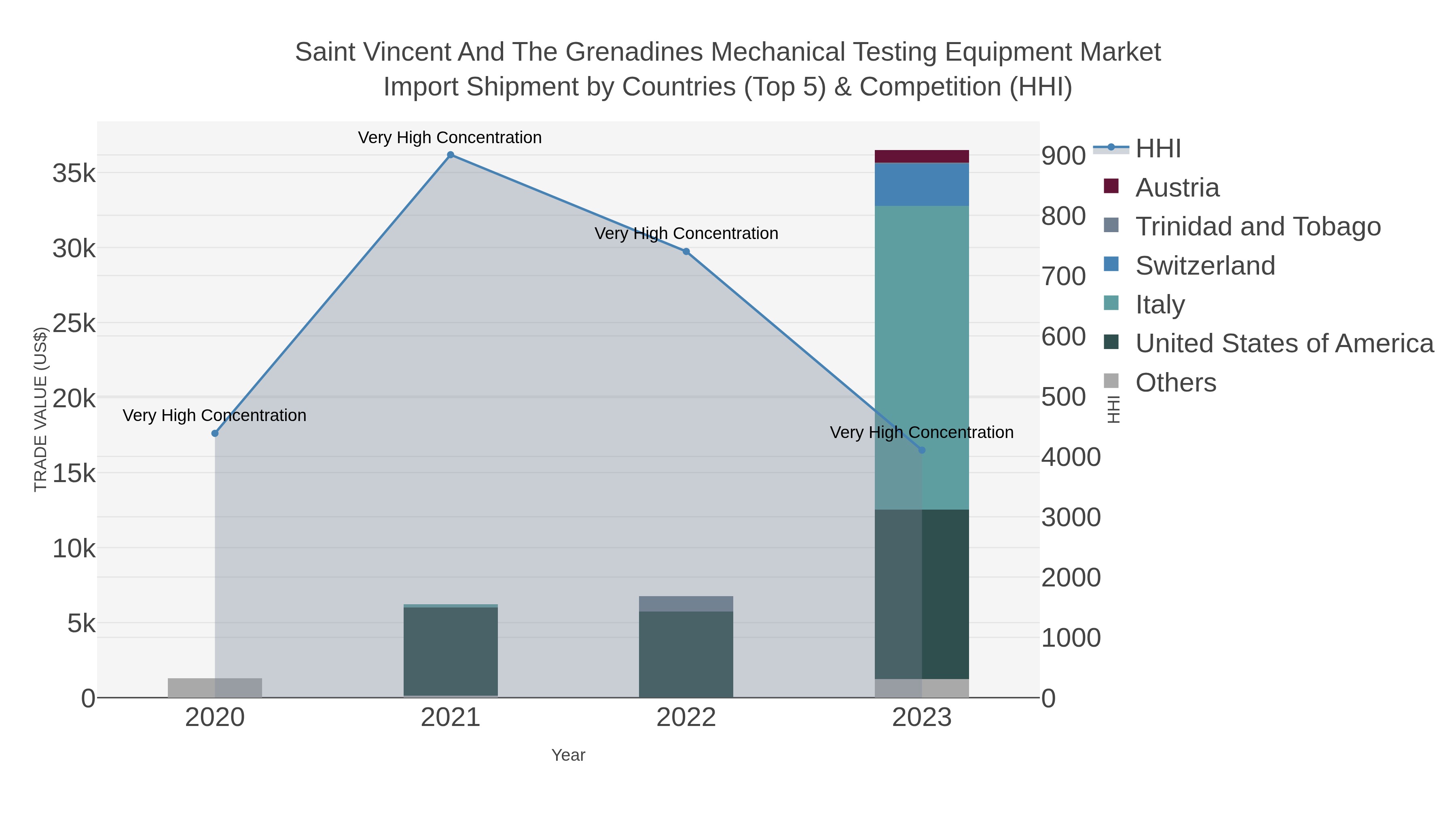Saint Vincent And The Grenadines Mechanical Testing Equipment Market Import Shipment by Countries (Top 5) & Competition (HHI)