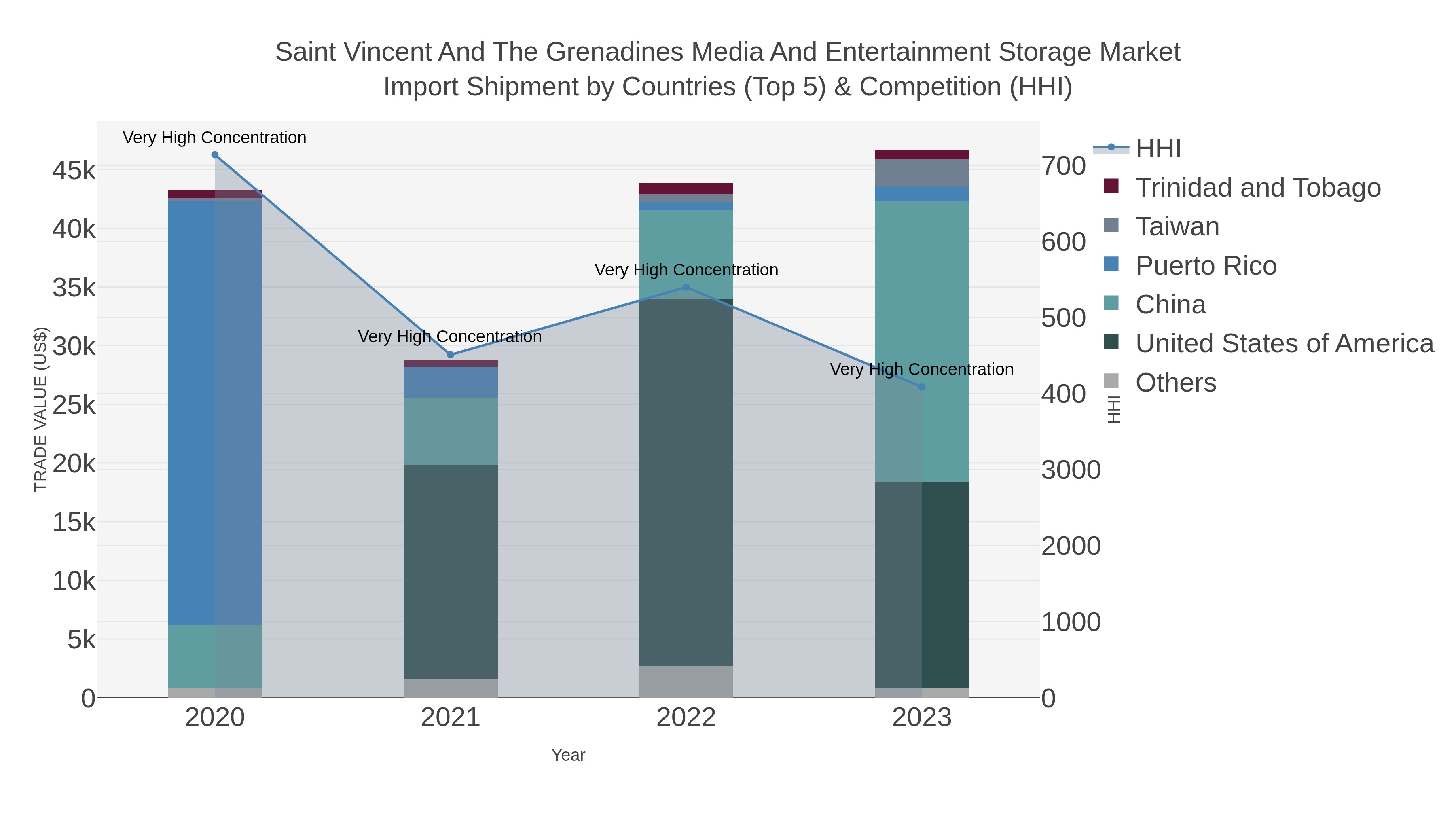 Saint Vincent And The Grenadines Media And Entertainment Storage Market Import Shipment by Countries (Top 5) & Competition (HHI)