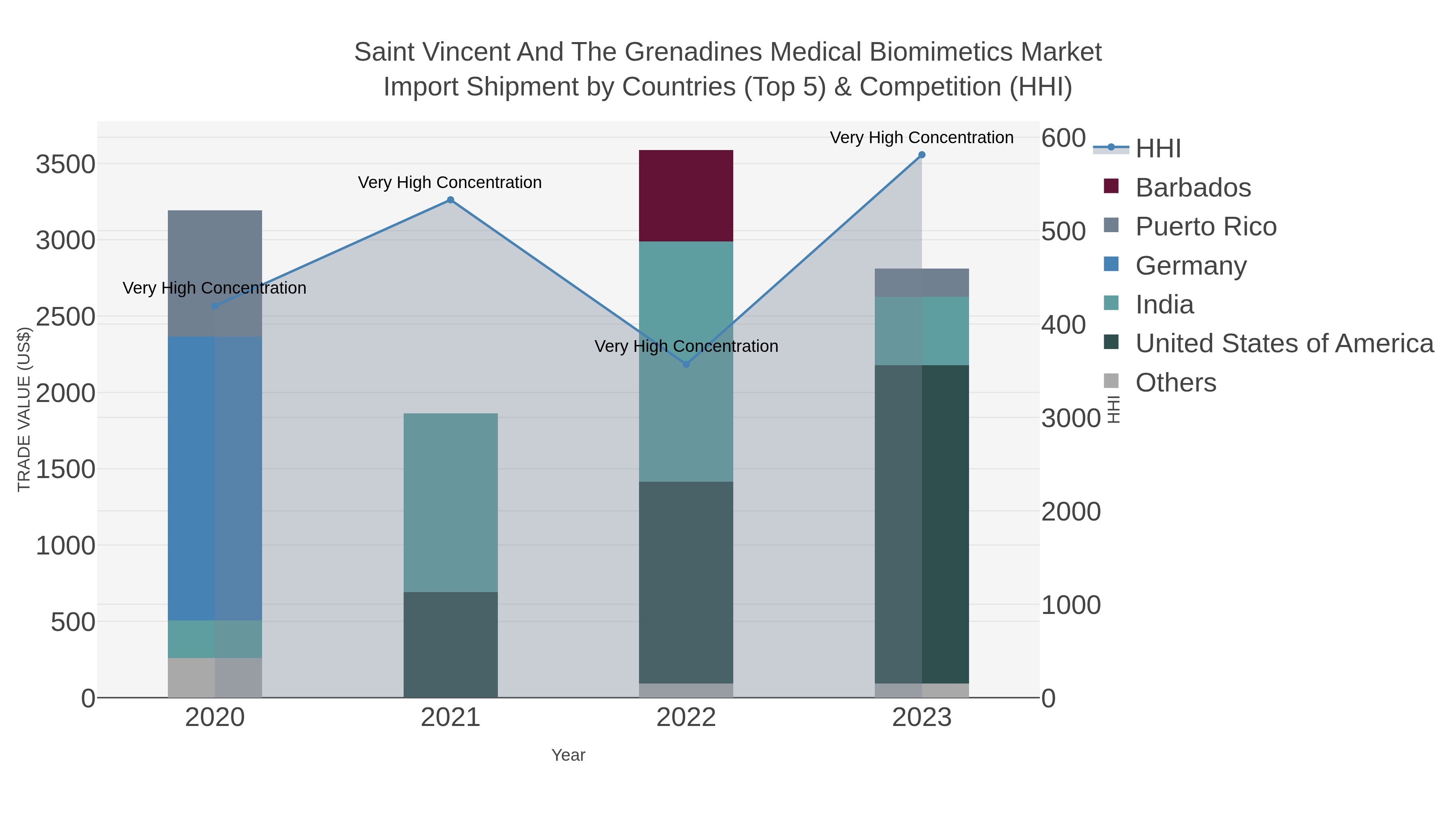 Saint Vincent And The Grenadines Medical Biomimetics Market Import Shipment by Countries (Top 5) & Competition (HHI)