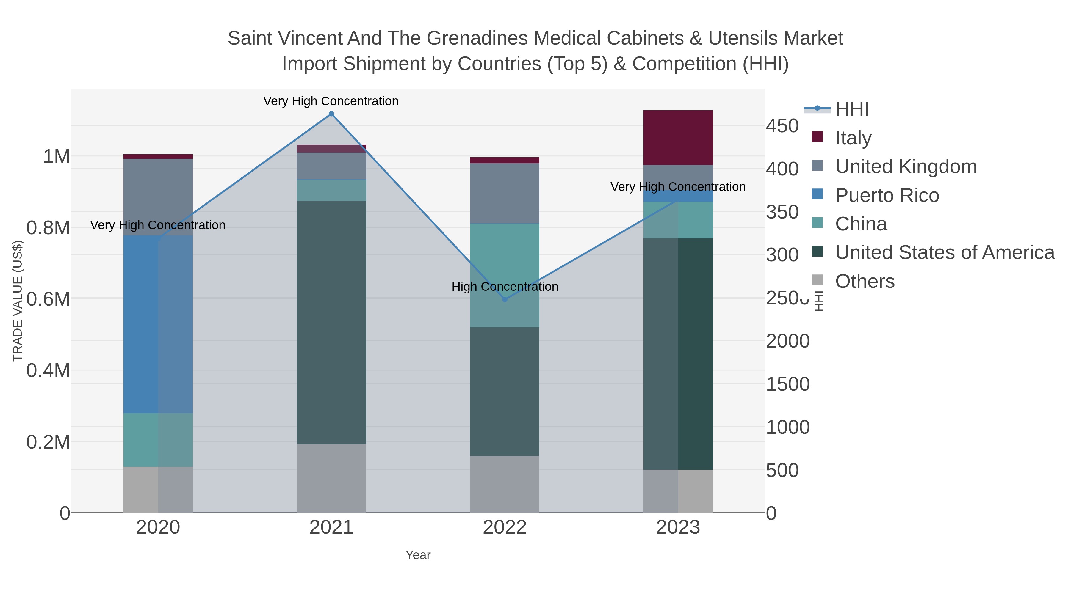 Saint Vincent And The Grenadines Medical Cabinets & Utensils Market Import Shipment by Countries (Top 5) & Competition (HHI)