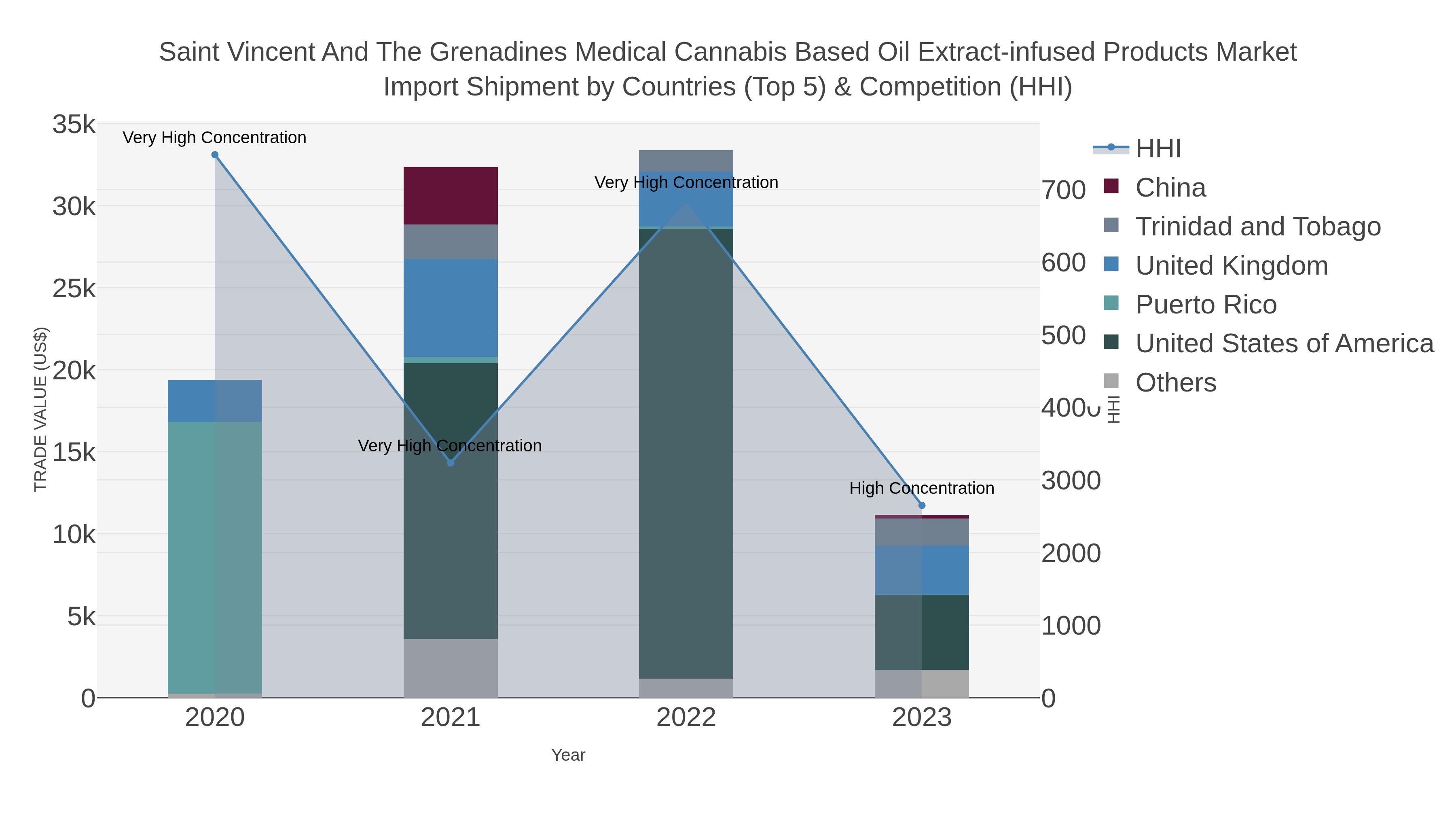 Saint Vincent And The Grenadines Medical Cannabis Based Oil Extract-infused Products Market Import Shipment by Countries (Top 5) & Competition (HHI)