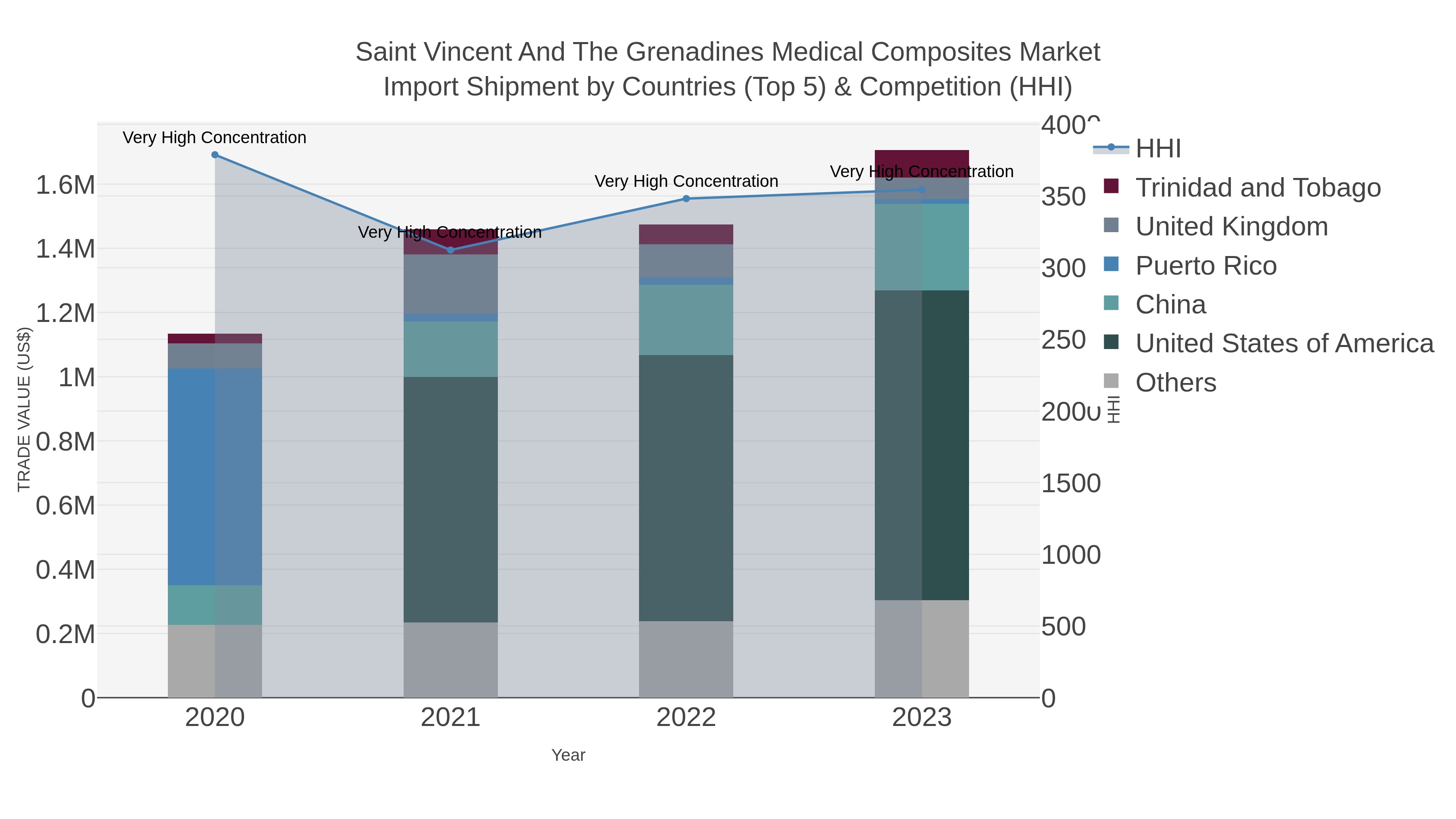 Saint Vincent And The Grenadines Medical Composites Market Import Shipment by Countries (Top 5) & Competition (HHI)