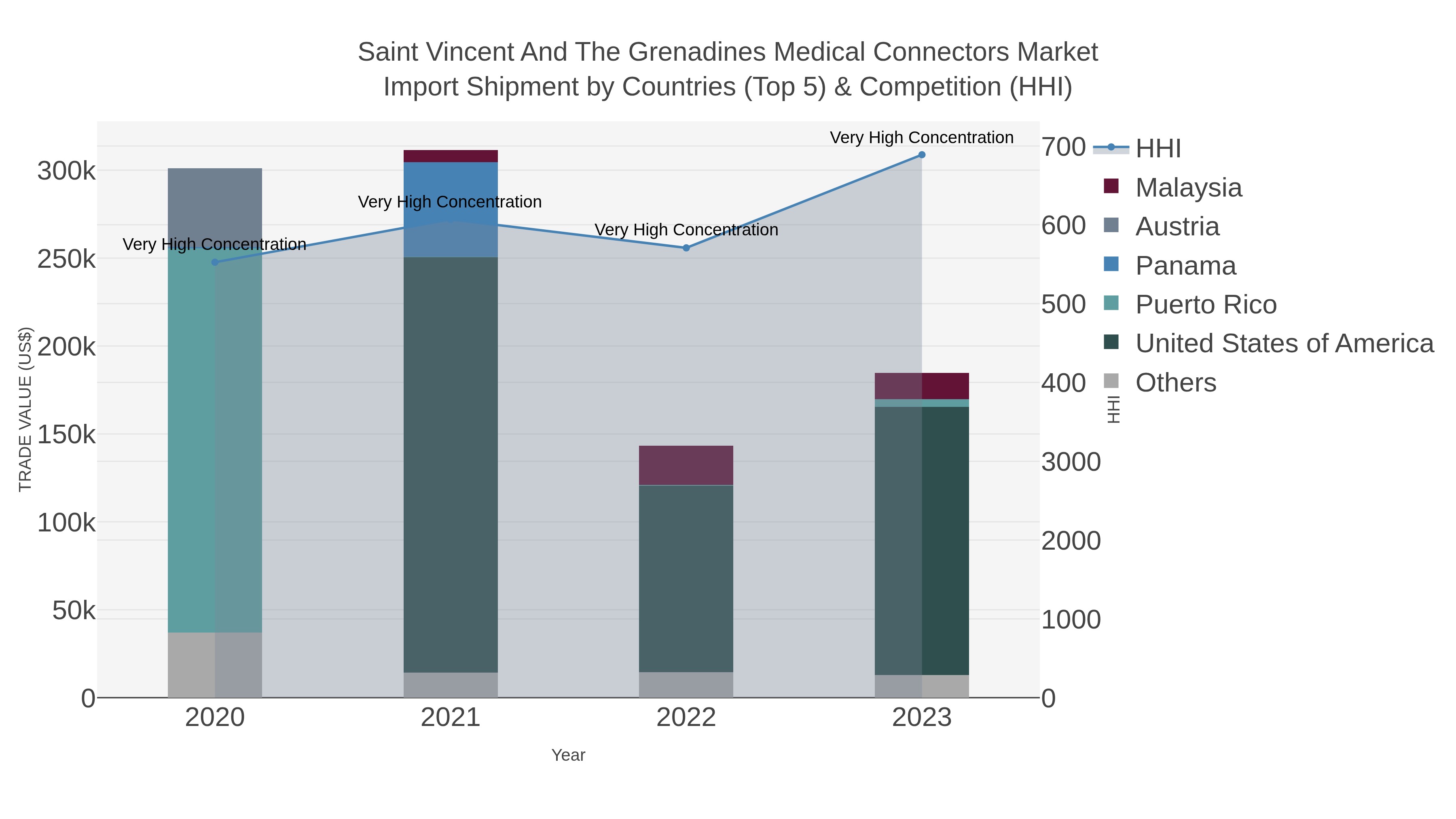 Saint Vincent And The Grenadines Medical Connectors Market Import Shipment by Countries (Top 5) & Competition (HHI)