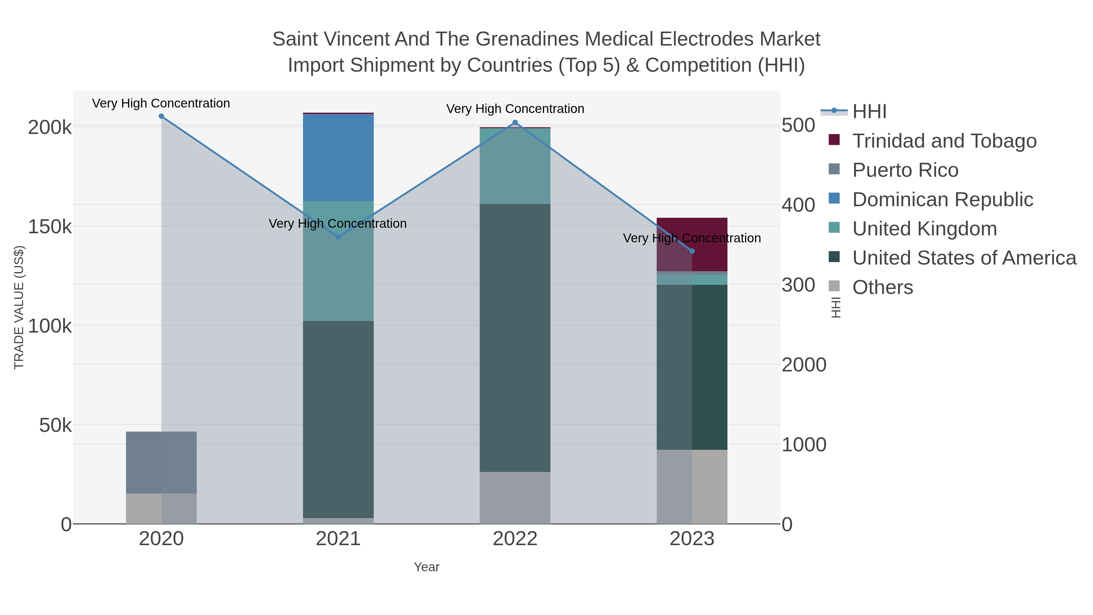 Saint Vincent And The Grenadines Medical Electrodes Market Import Shipment by Countries (Top 5) & Competition (HHI)