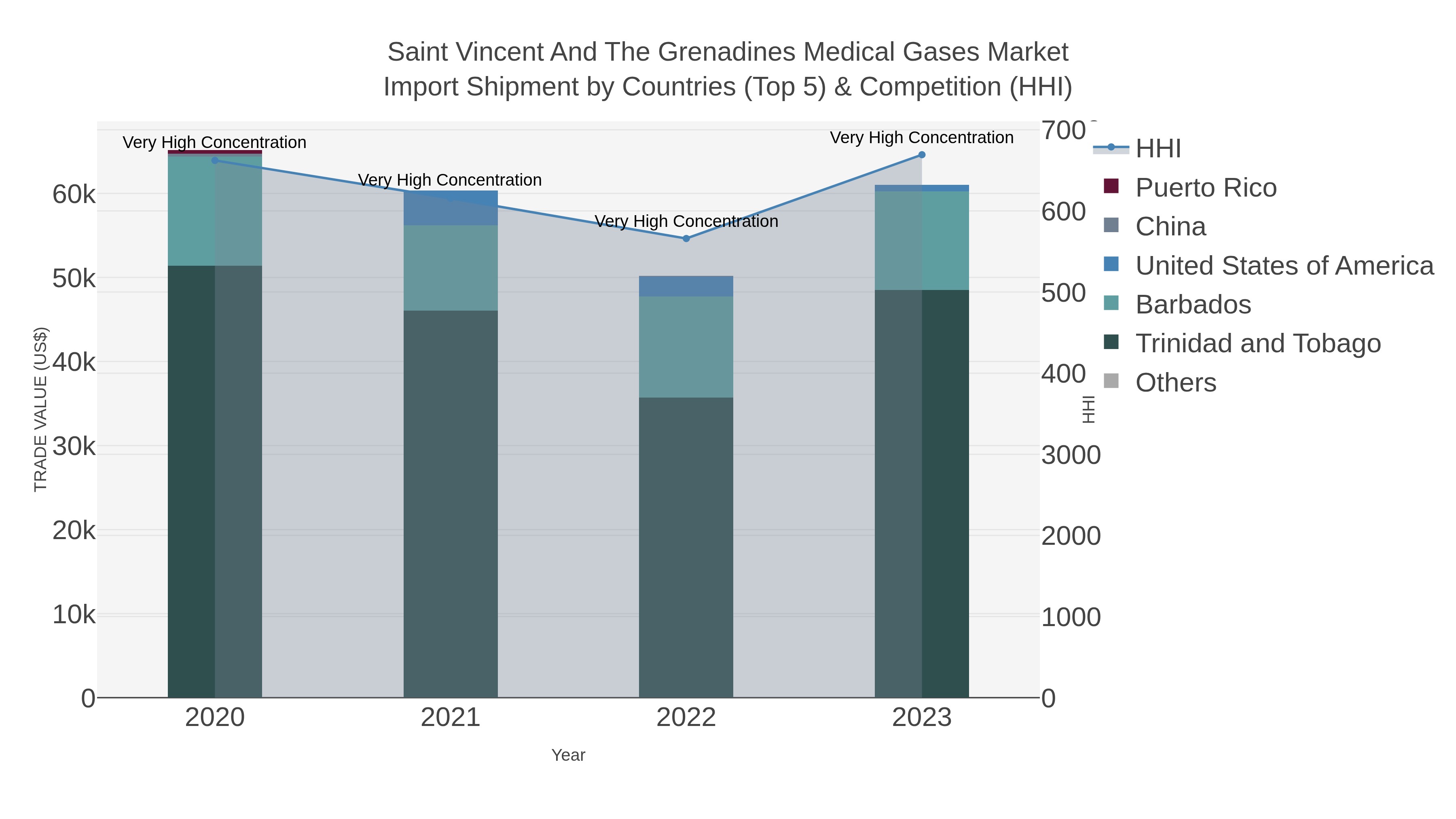 Saint Vincent And The Grenadines Medical Gases Market Import Shipment by Countries (Top 5) & Competition (HHI)