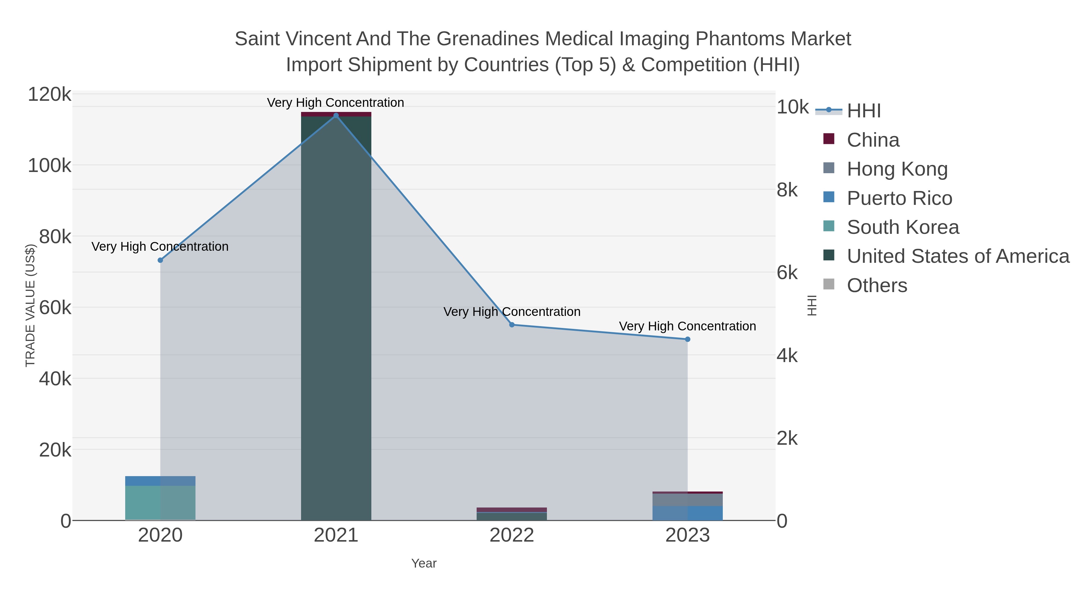 Saint Vincent And The Grenadines Medical Imaging Phantoms Market Import Shipment by Countries (Top 5) & Competition (HHI)
