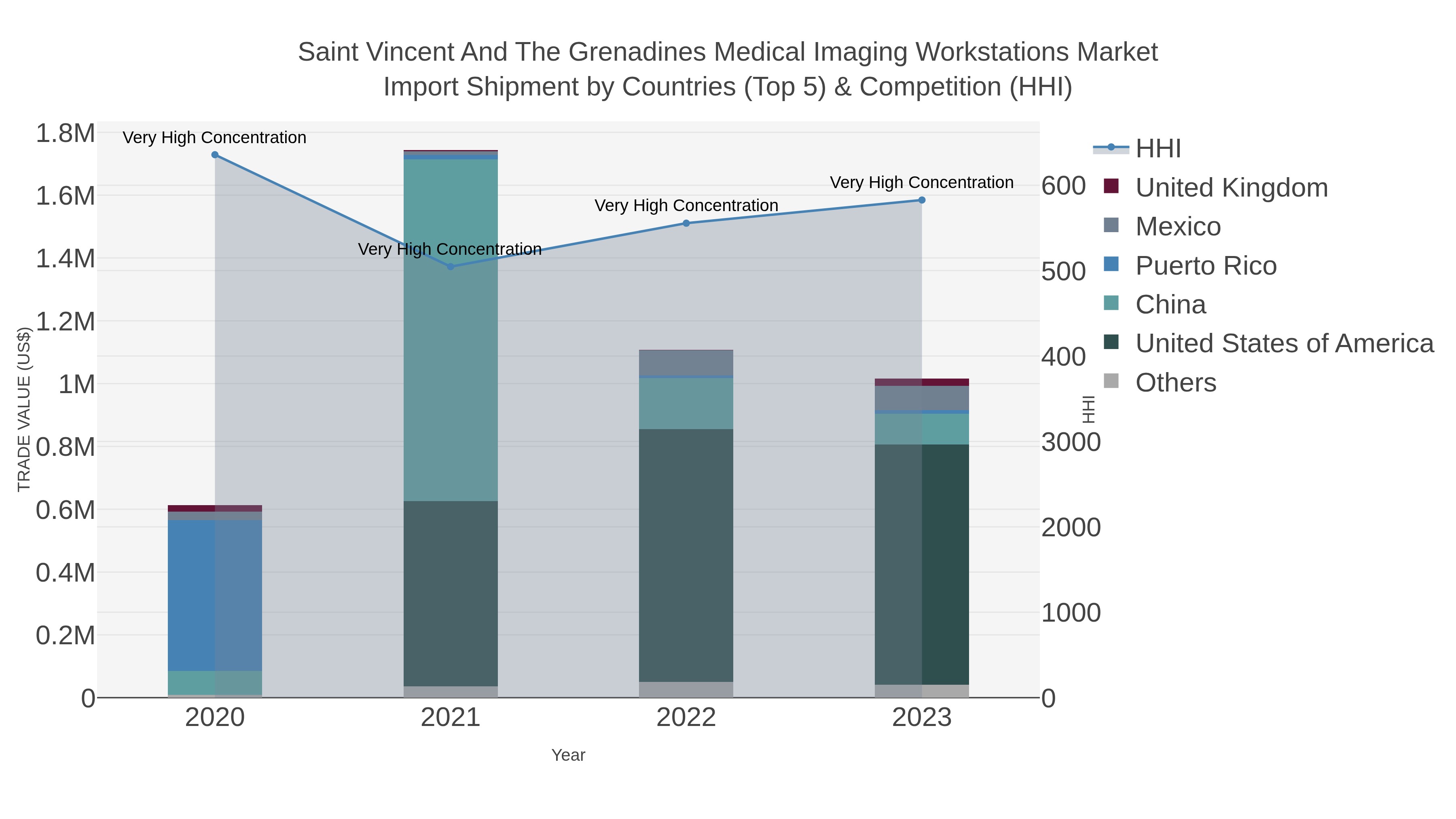 Saint Vincent And The Grenadines Medical Imaging Workstations Market Import Shipment by Countries (Top 5) & Competition (HHI)