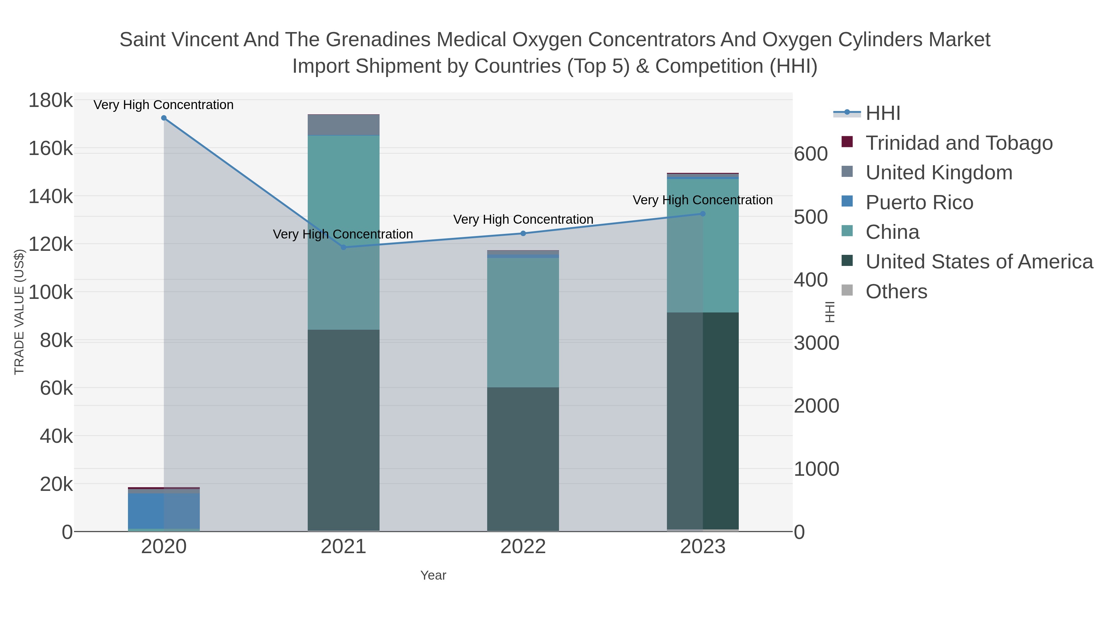 Saint Vincent And The Grenadines Medical Oxygen Concentrators And Oxygen Cylinders Market Import Shipment by Countries (Top 5) & Competition (HHI)