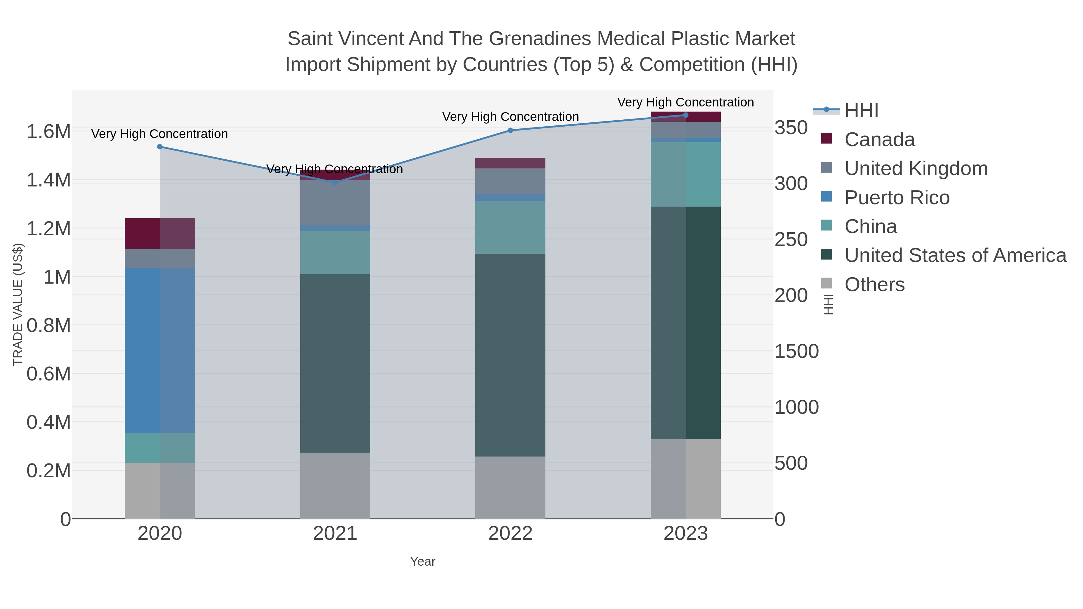 Saint Vincent And The Grenadines Medical Plastic Market Import Shipment by Countries (Top 5) & Competition (HHI)