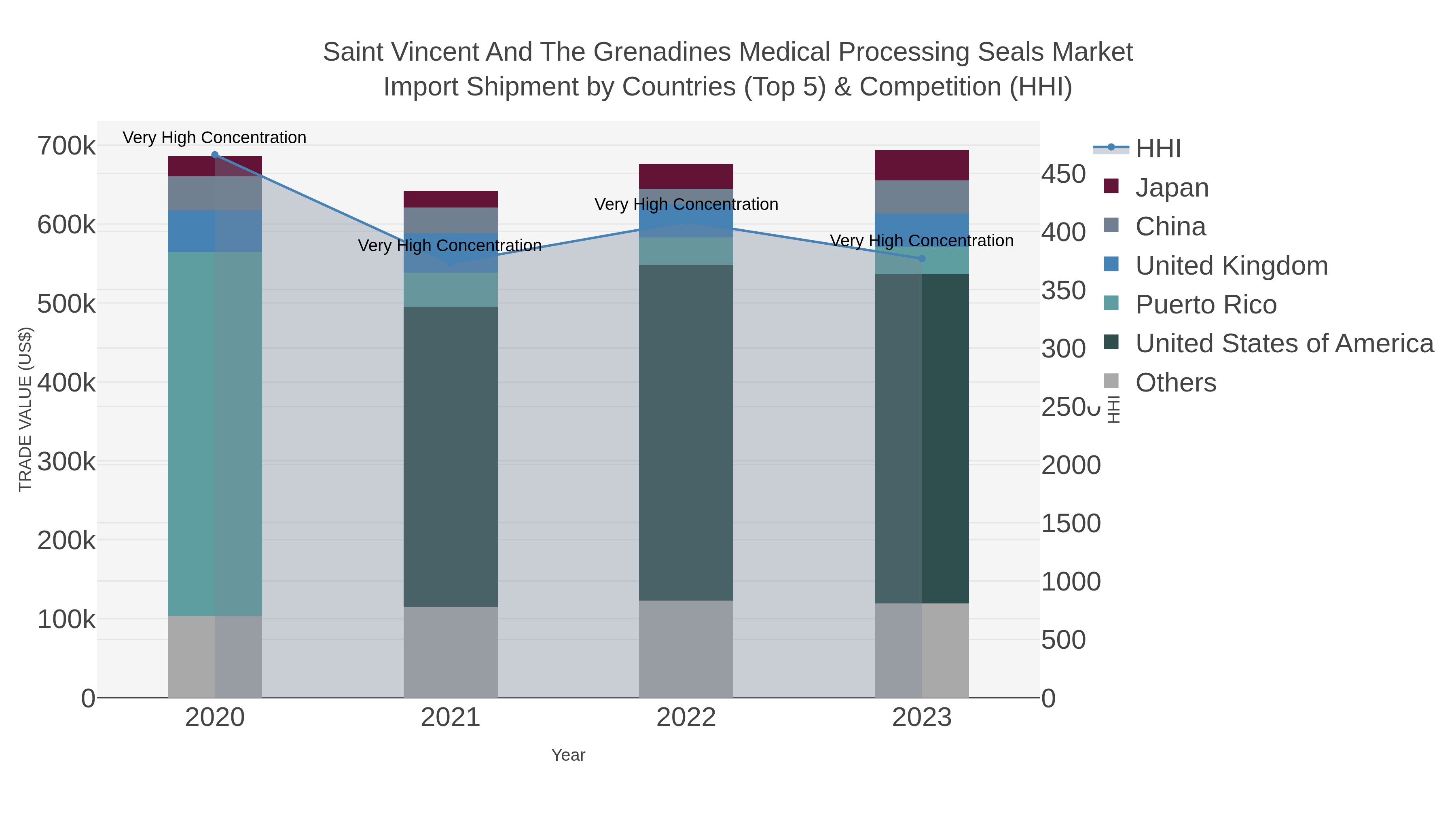 Saint Vincent And The Grenadines Medical Processing Seals Market Import Shipment by Countries (Top 5) & Competition (HHI)