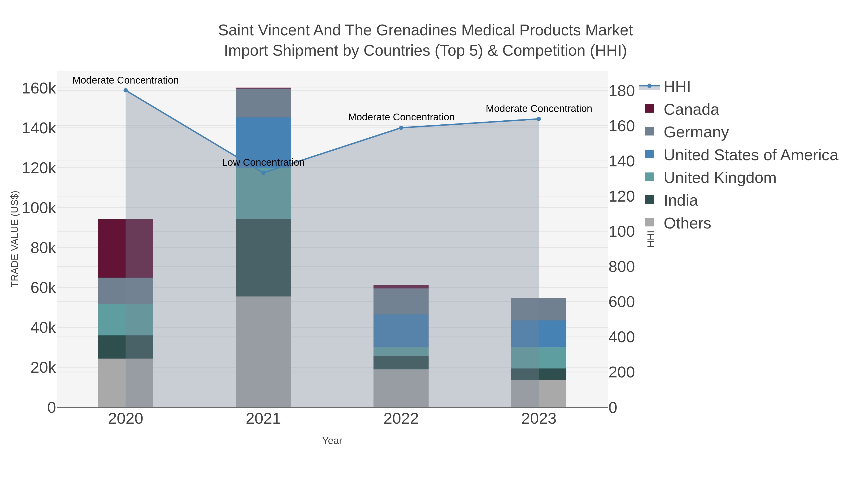 Saint Vincent And The Grenadines Medical Products Market Import Shipment by Countries (Top 5) & Competition (HHI)