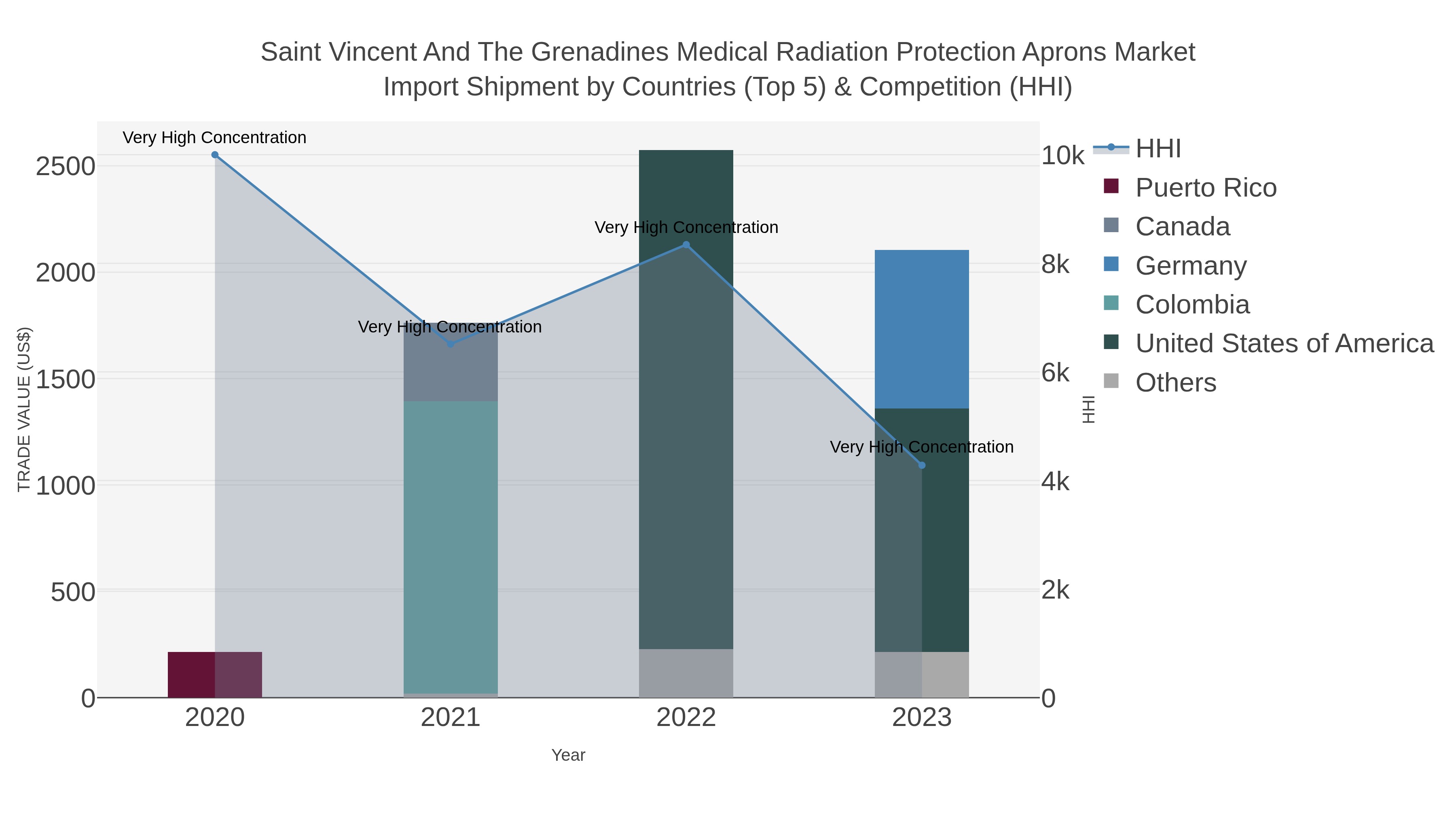 Saint Vincent And The Grenadines Medical Radiation Protection Aprons Market Import Shipment by Countries (Top 5) & Competition (HHI)