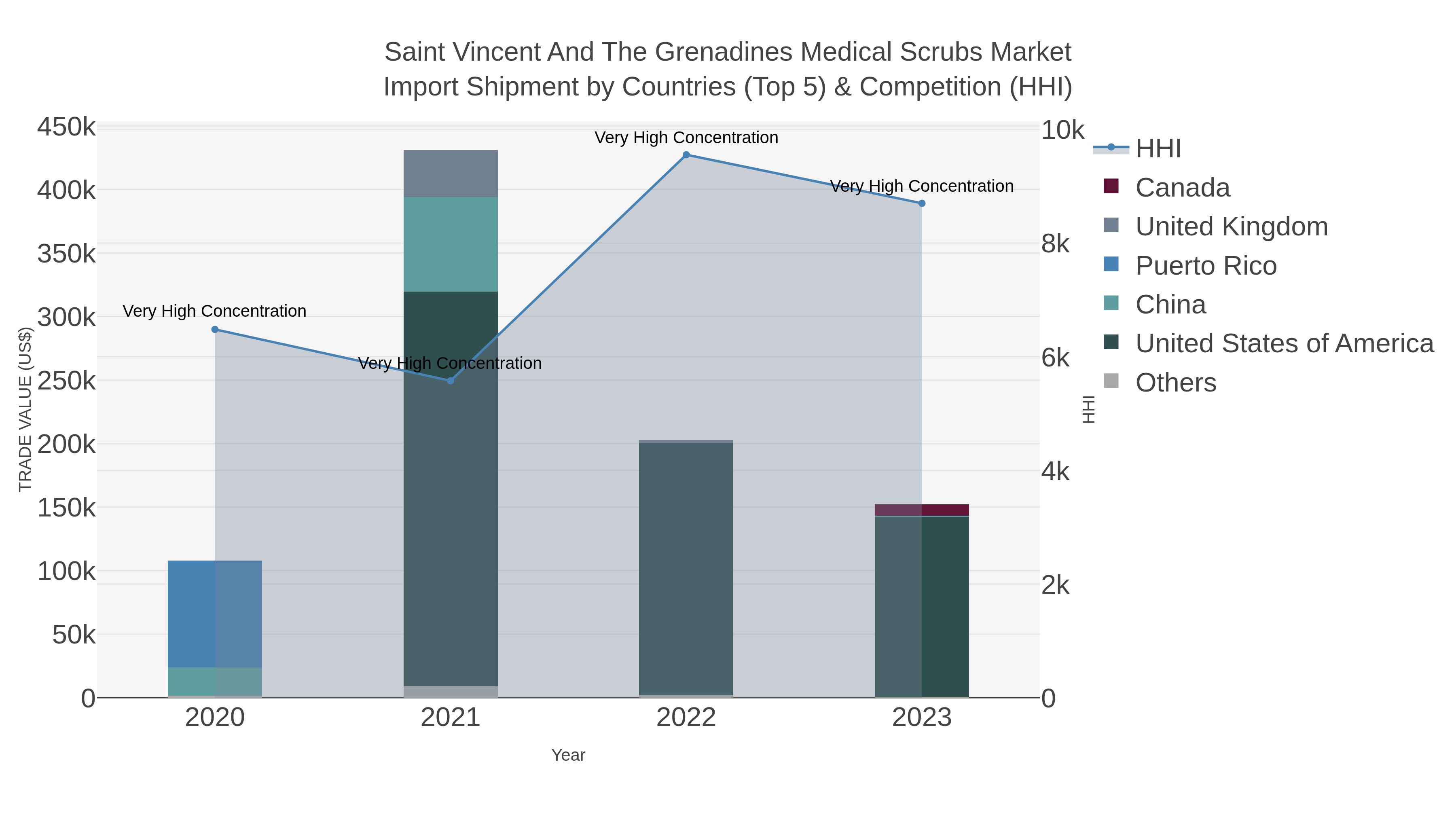 Saint Vincent And The Grenadines Medical Scrubs Market Import Shipment by Countries (Top 5) & Competition (HHI)