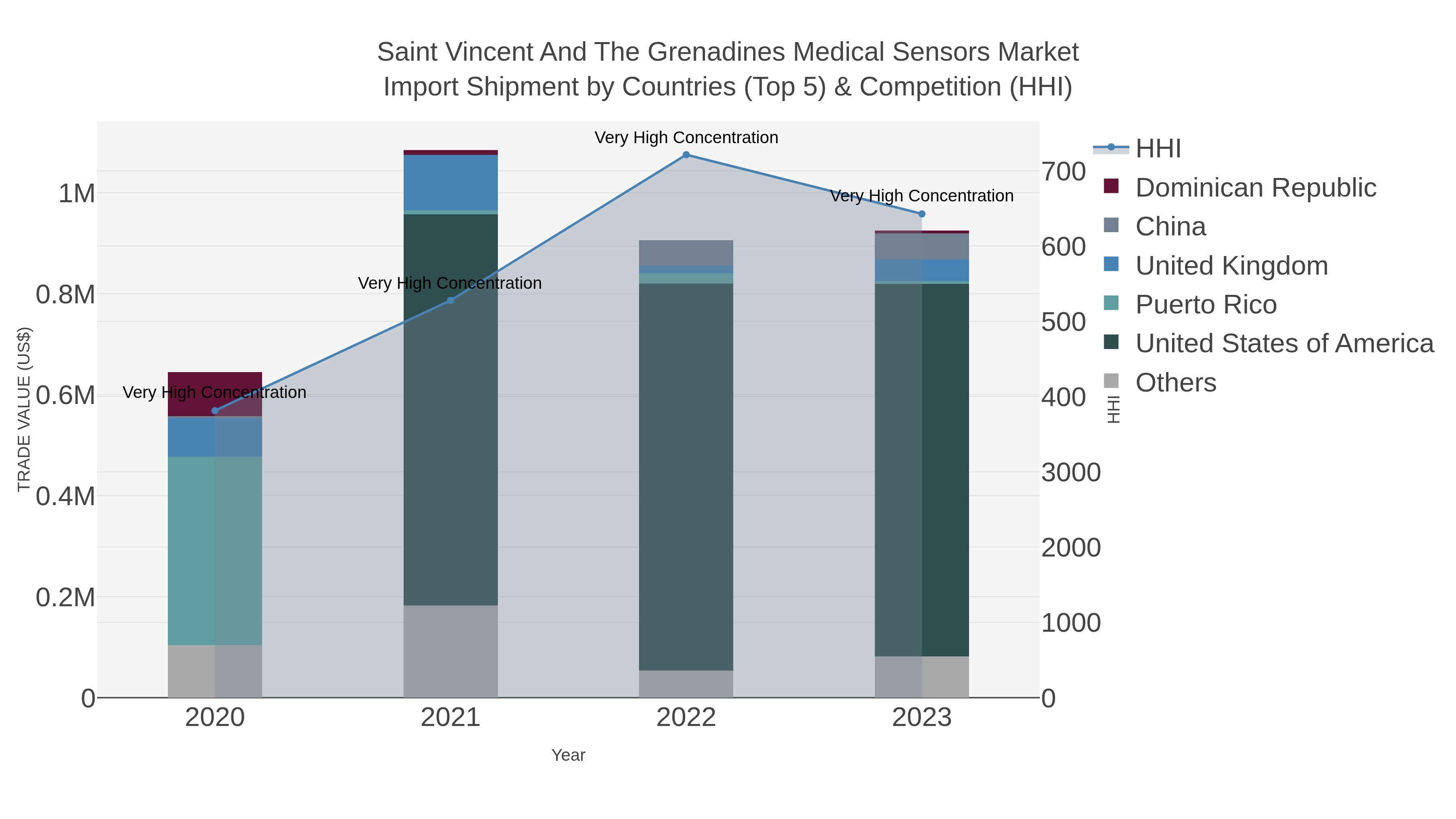 Saint Vincent And The Grenadines Medical Sensors Market Import Shipment by Countries (Top 5) & Competition (HHI)