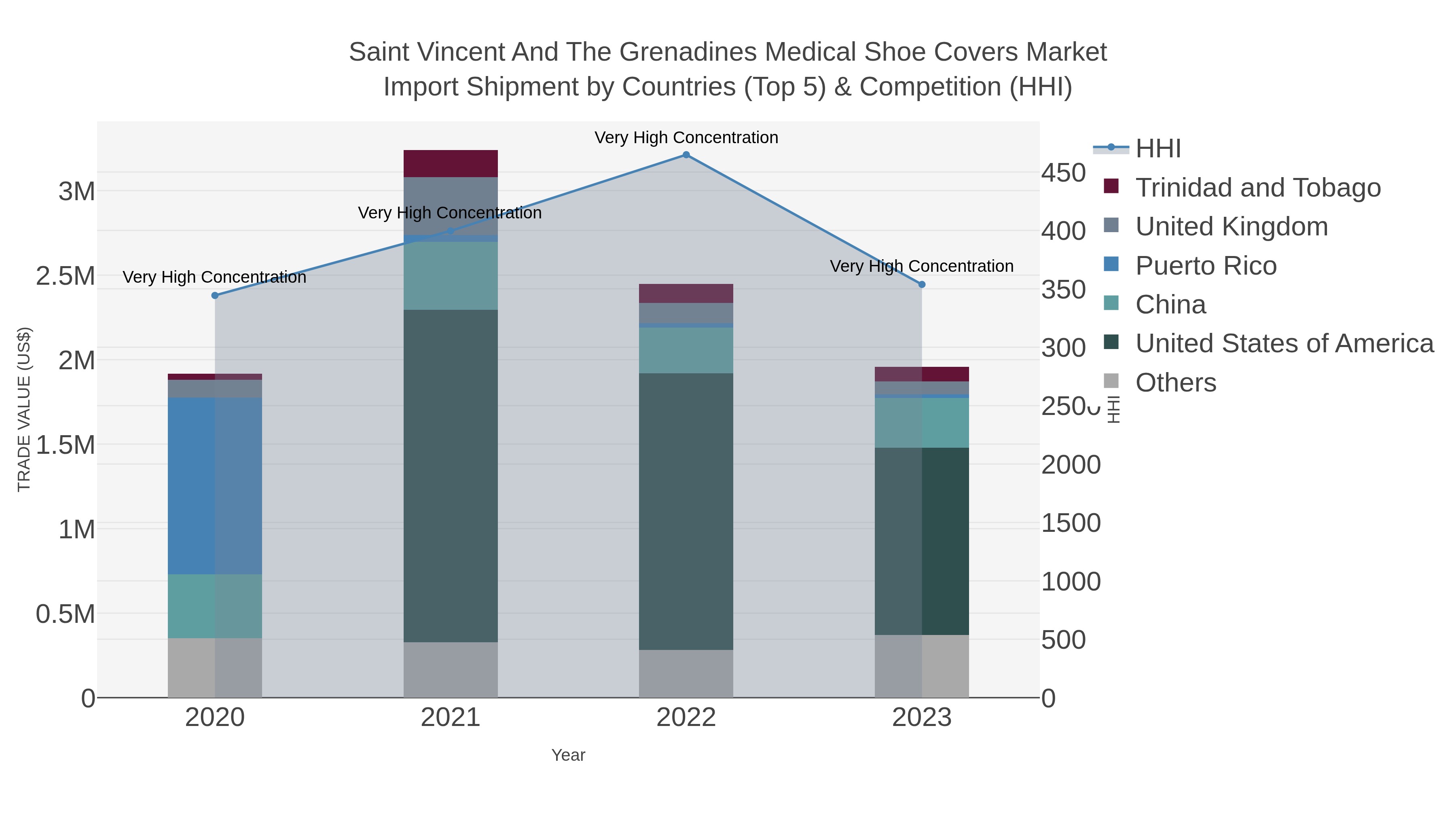 Saint Vincent And The Grenadines Medical Shoe Covers Market Import Shipment by Countries (Top 5) & Competition (HHI)