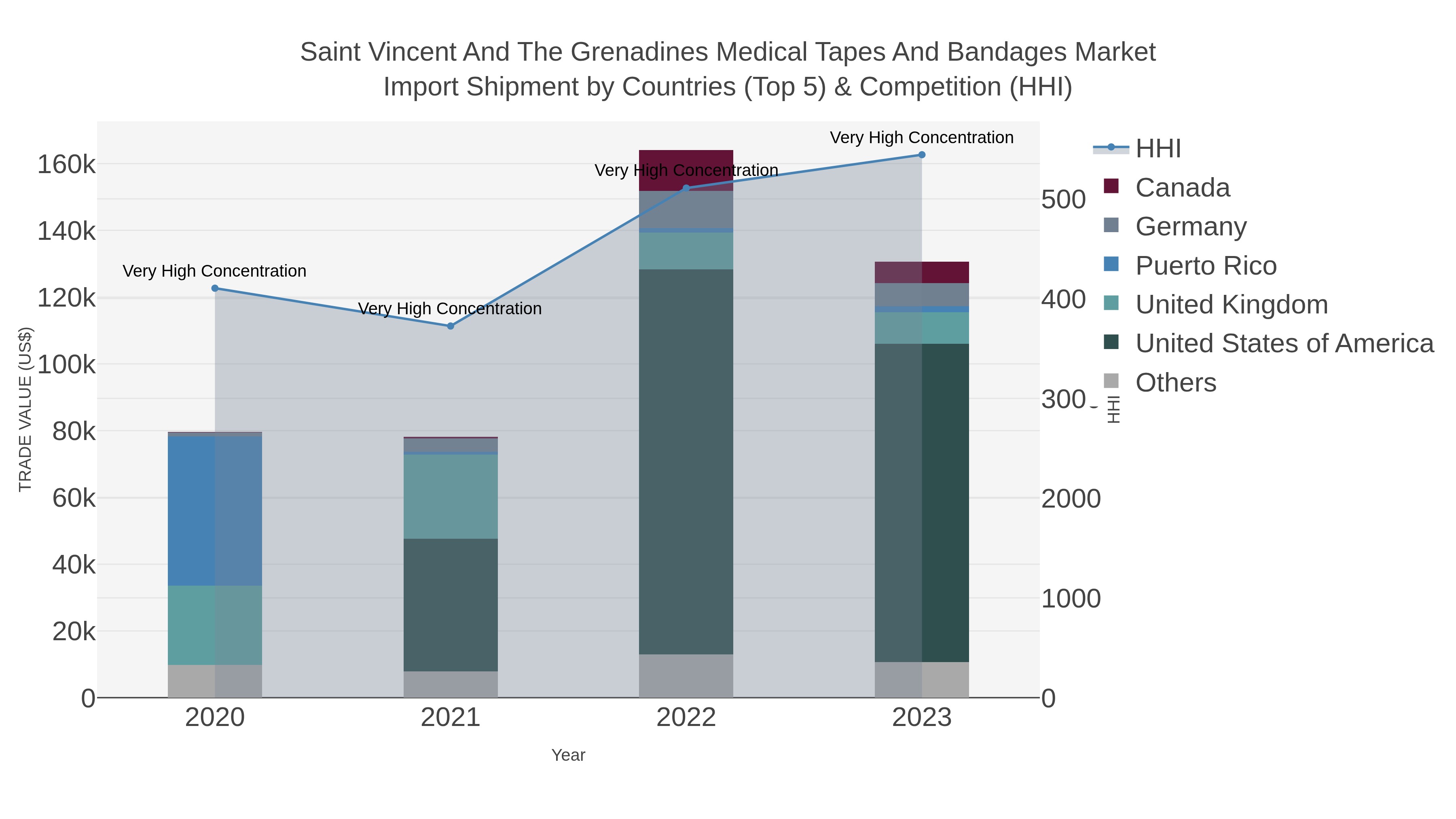 Saint Vincent And The Grenadines Medical Tapes And Bandages Market Import Shipment by Countries (Top 5) & Competition (HHI)