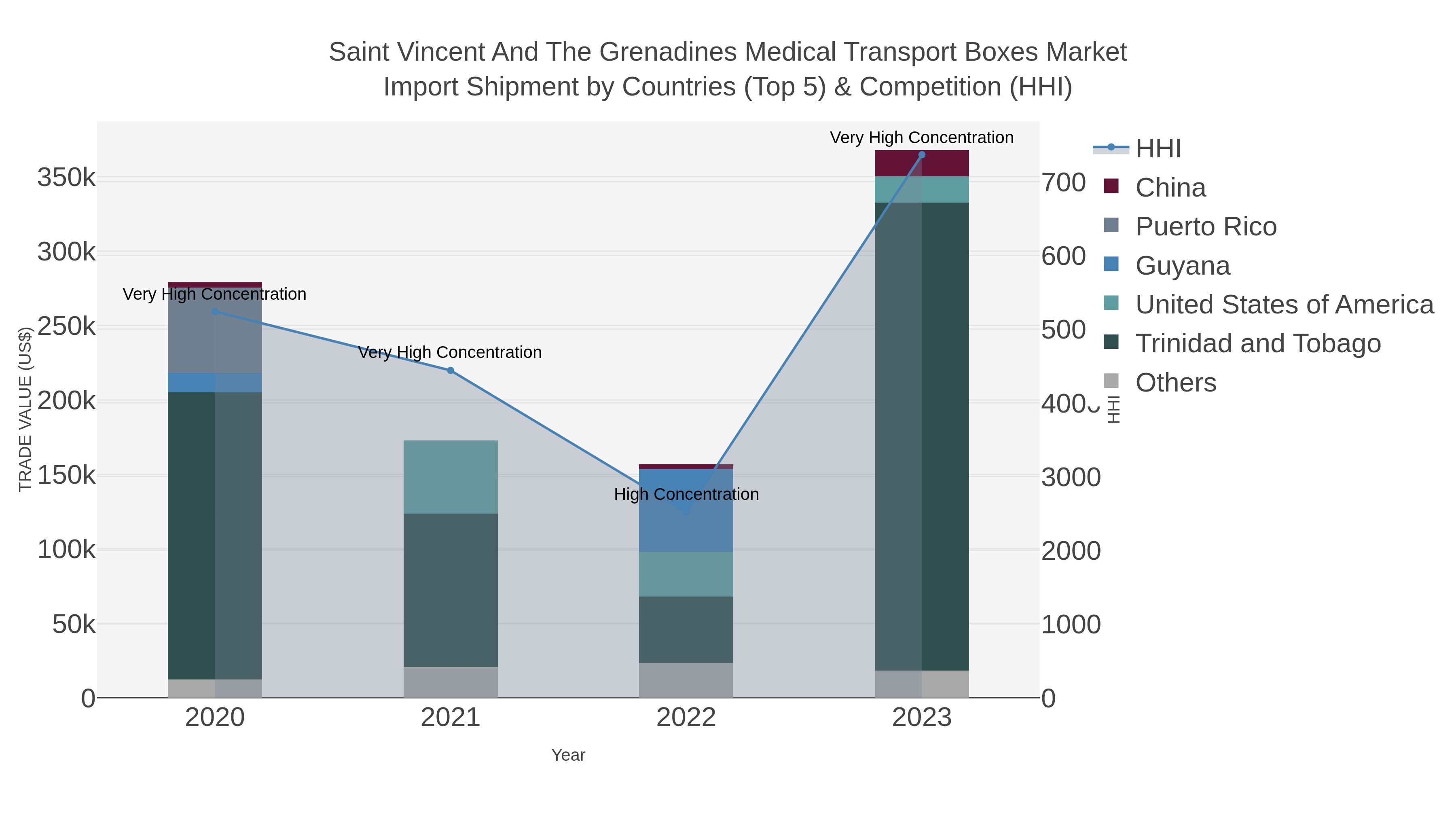 Saint Vincent And The Grenadines Medical Transport Boxes Market Import Shipment by Countries (Top 5) & Competition (HHI)