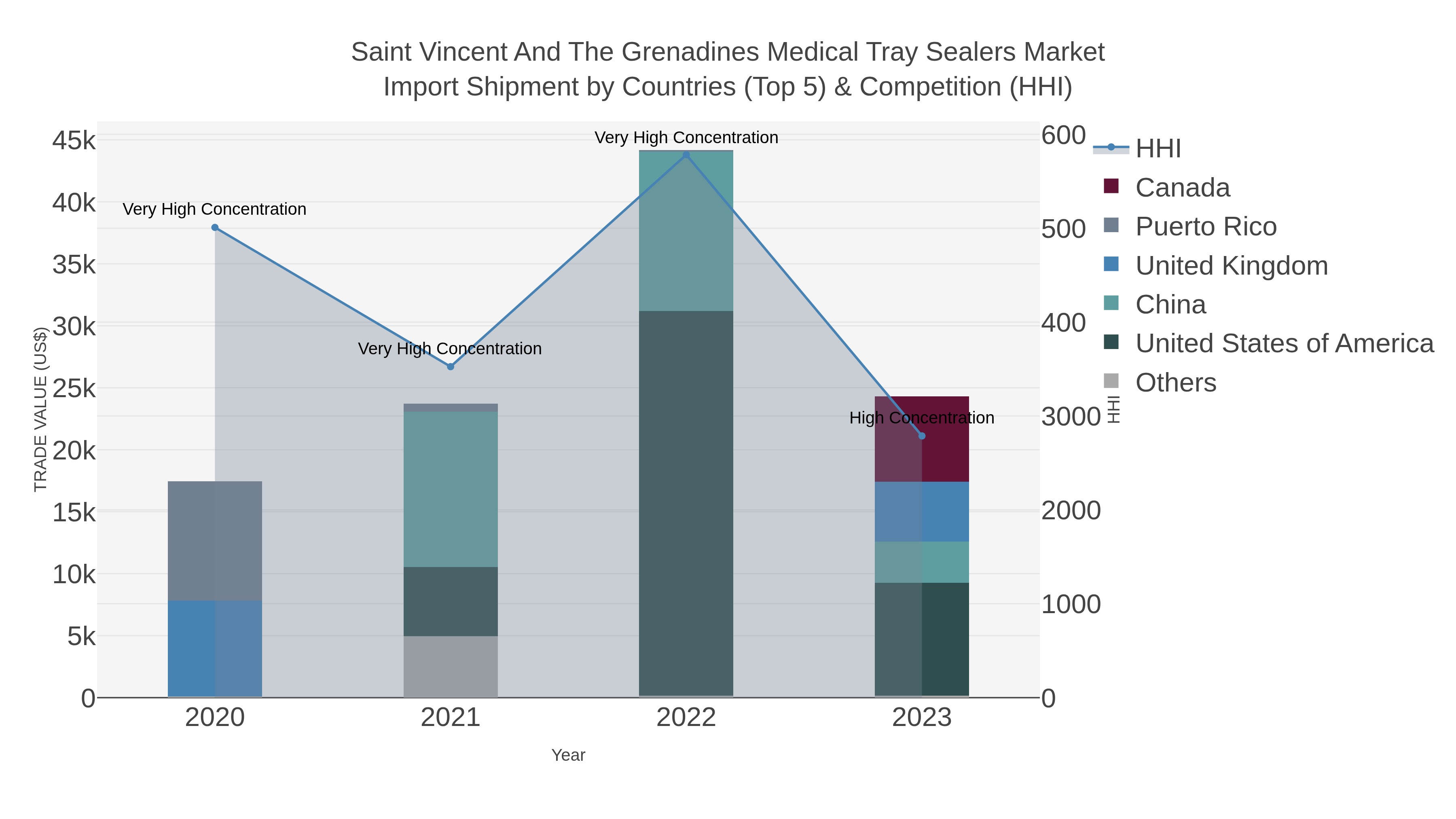 Saint Vincent And The Grenadines Medical Tray Sealers Market Import Shipment by Countries (Top 5) & Competition (HHI)