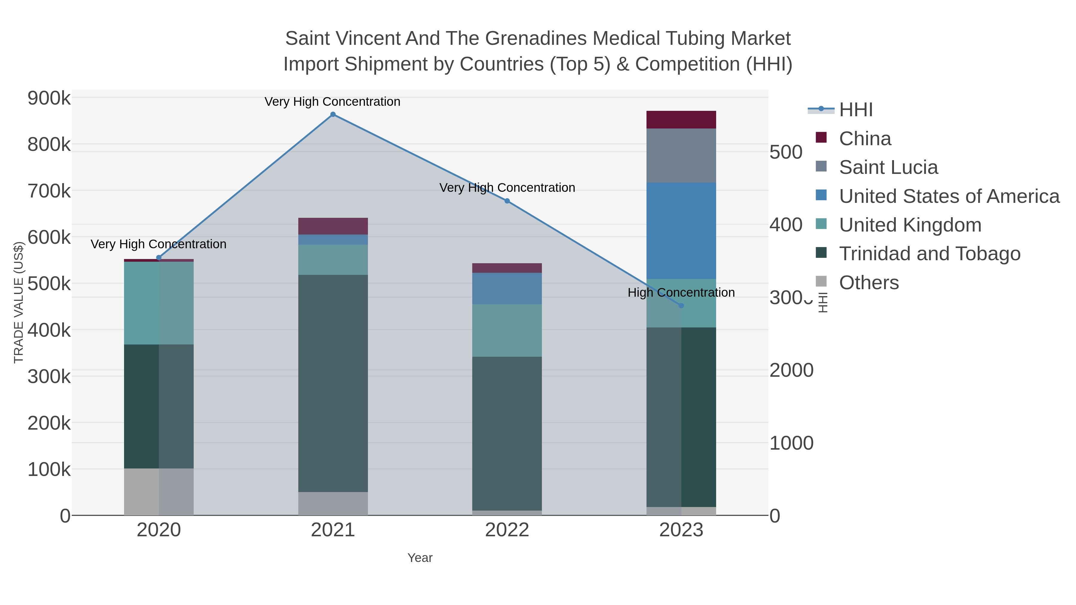 Saint Vincent And The Grenadines Medical Tubing Market Import Shipment by Countries (Top 5) & Competition (HHI)