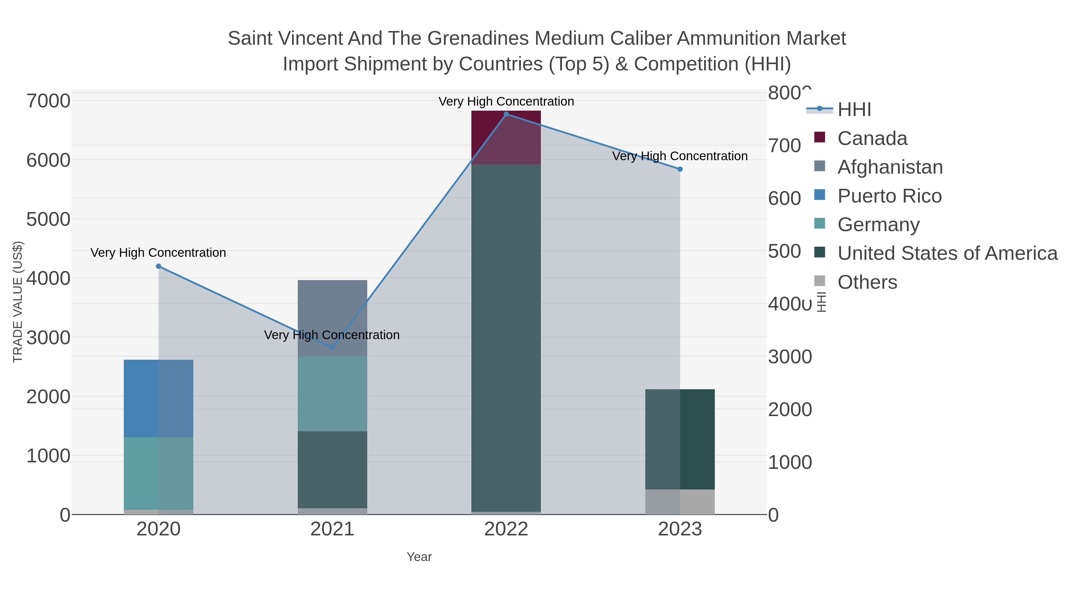 Saint Vincent And The Grenadines Medium Caliber Ammunition Market Import Shipment by Countries (Top 5) & Competition (HHI)