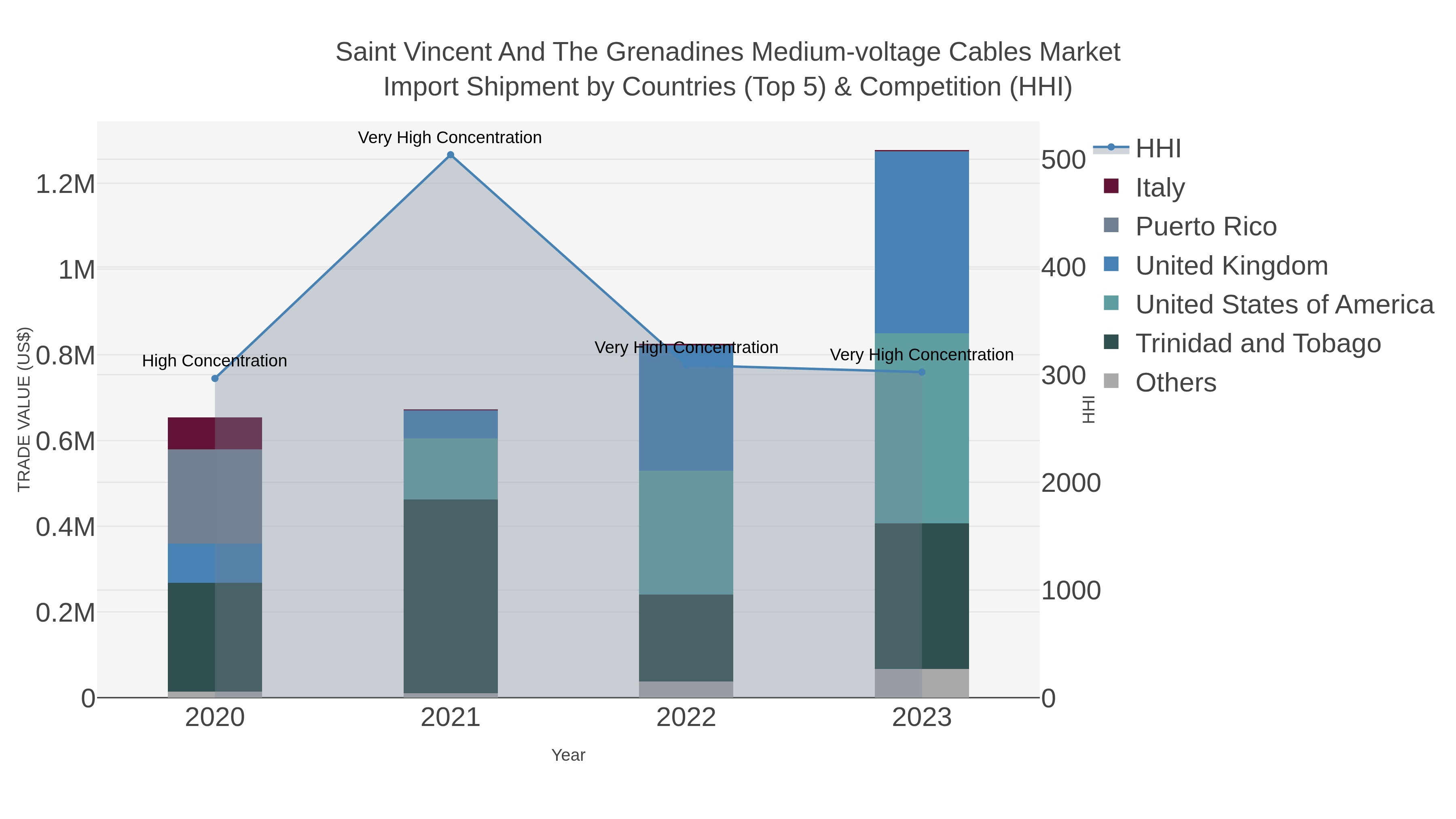 Saint Vincent And The Grenadines Medium-voltage Cables Market Import Shipment by Countries (Top 5) & Competition (HHI)