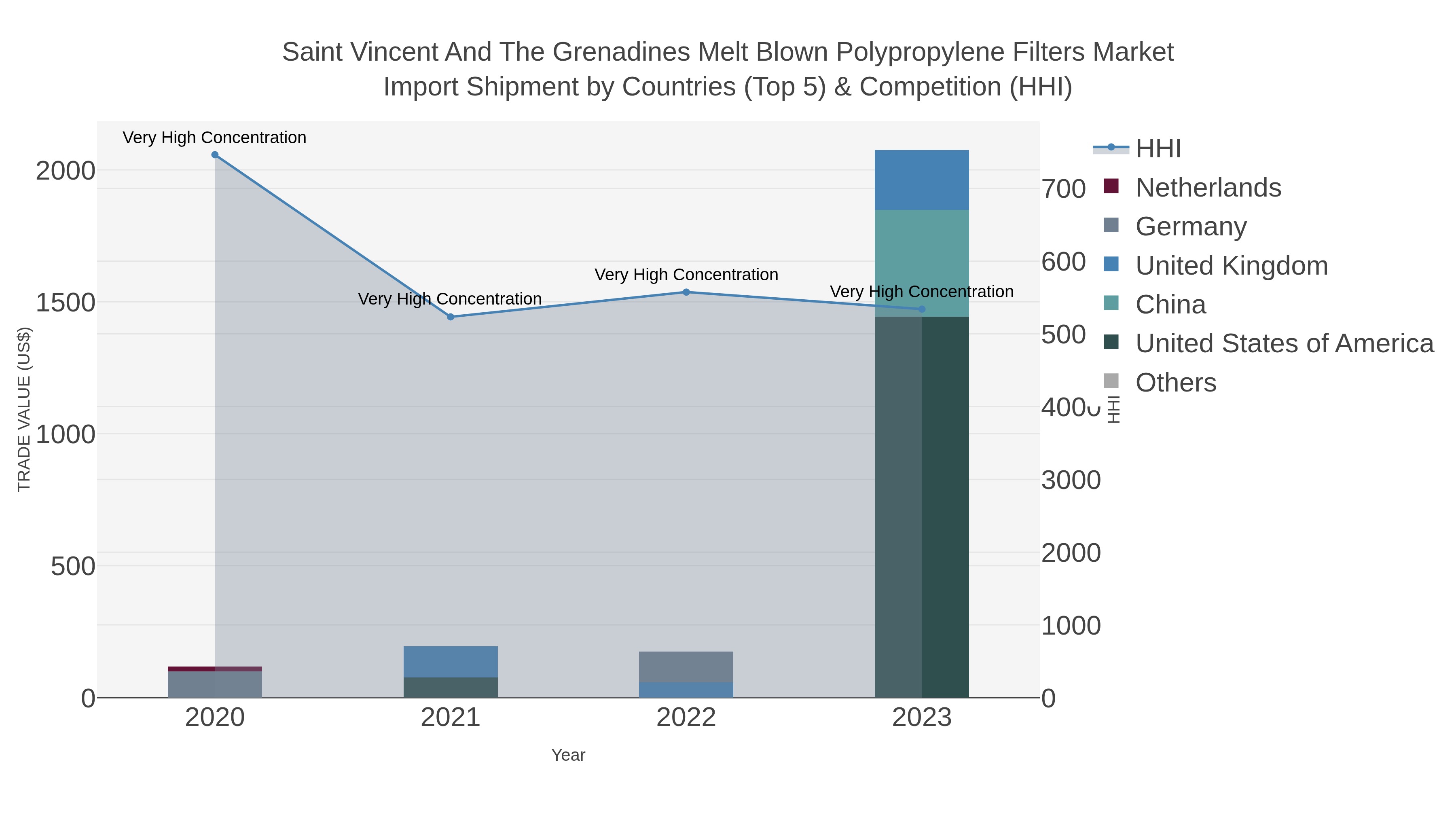 Saint Vincent And The Grenadines Melt Blown Polypropylene Filters Market Import Shipment by Countries (Top 5) & Competition (HHI)