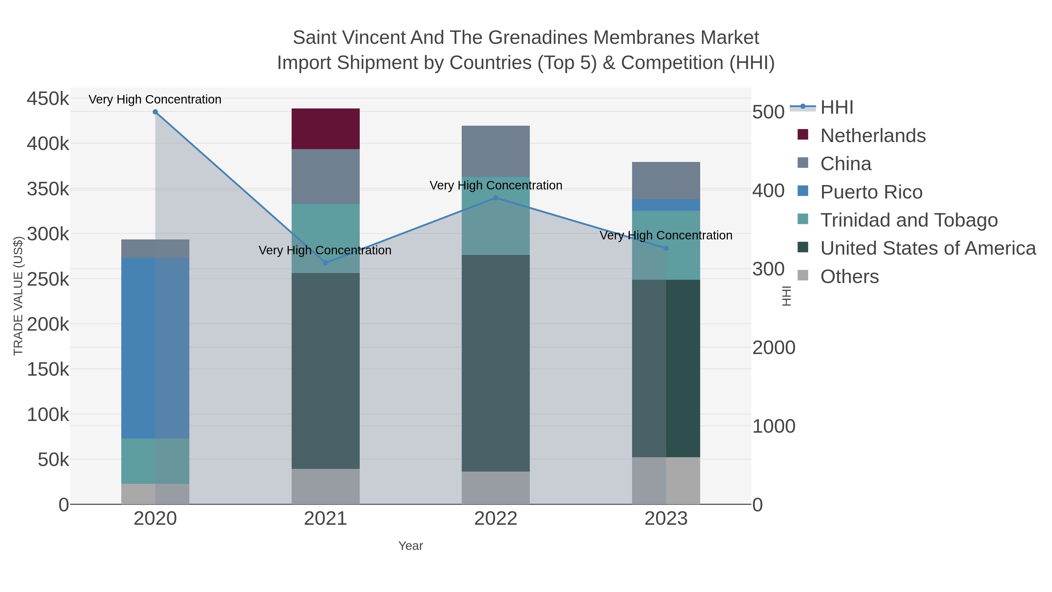 Saint Vincent And The Grenadines Membranes Market Import Shipment by Countries (Top 5) & Competition (HHI)