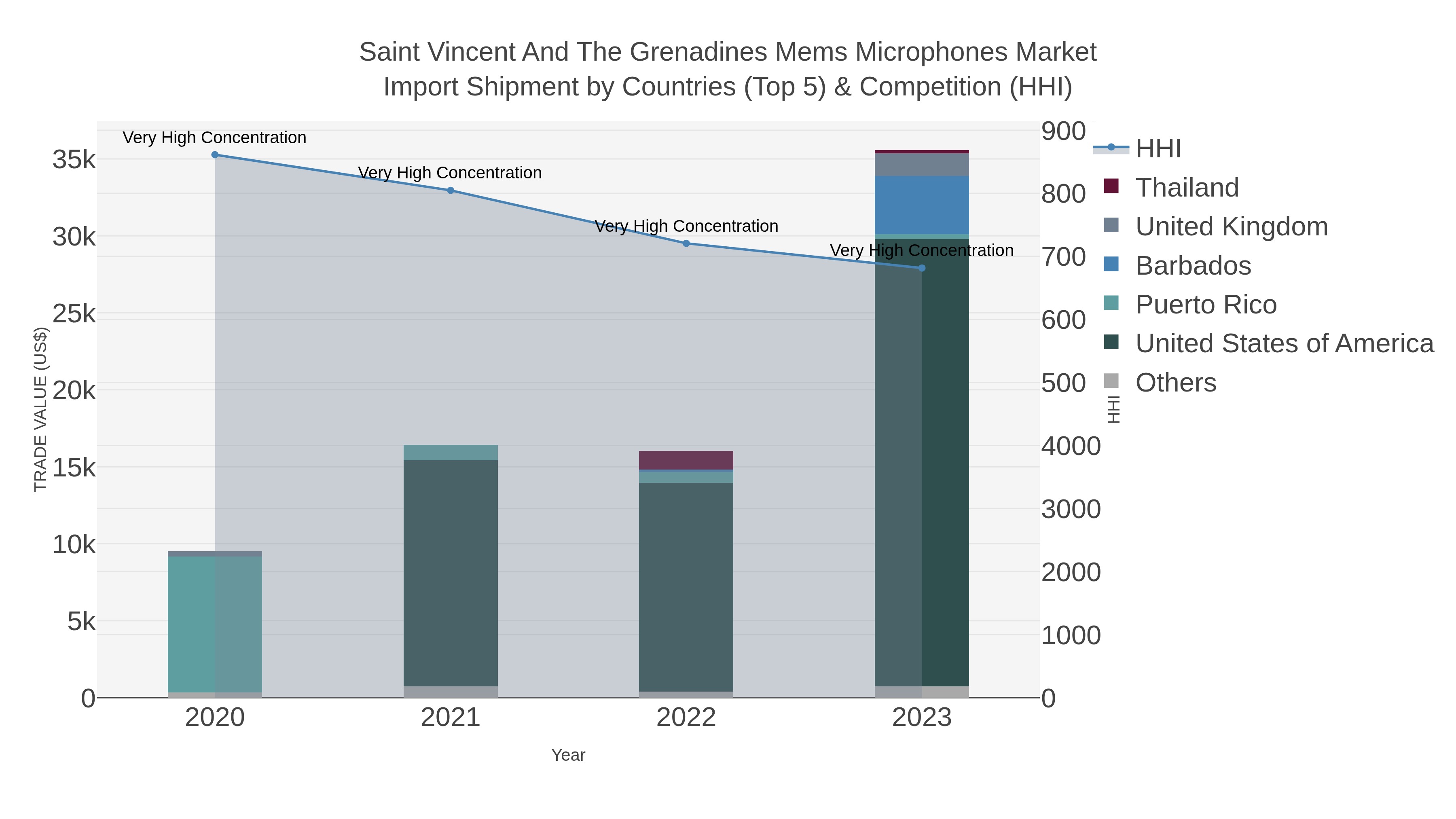 Saint Vincent And The Grenadines Mems Microphones Market Import Shipment by Countries (Top 5) & Competition (HHI)