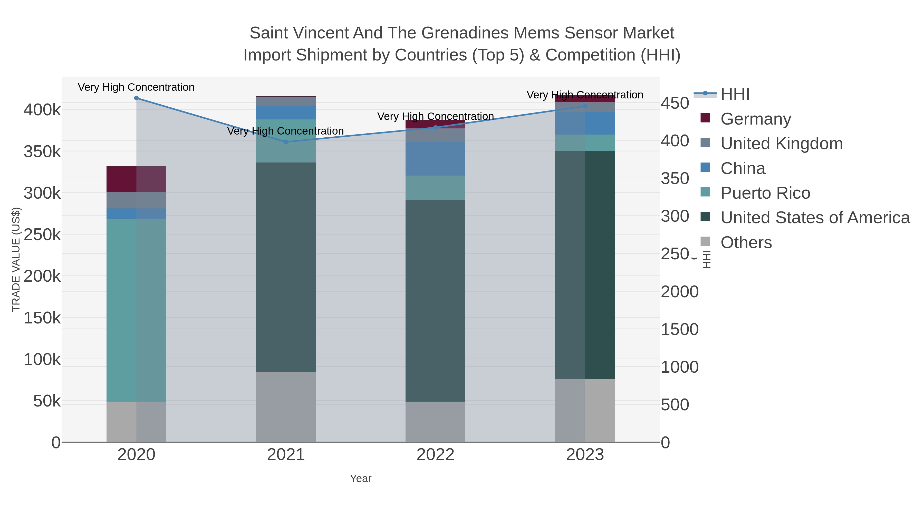 Saint Vincent And The Grenadines Mems Sensor Market Import Shipment by Countries (Top 5) & Competition (HHI)