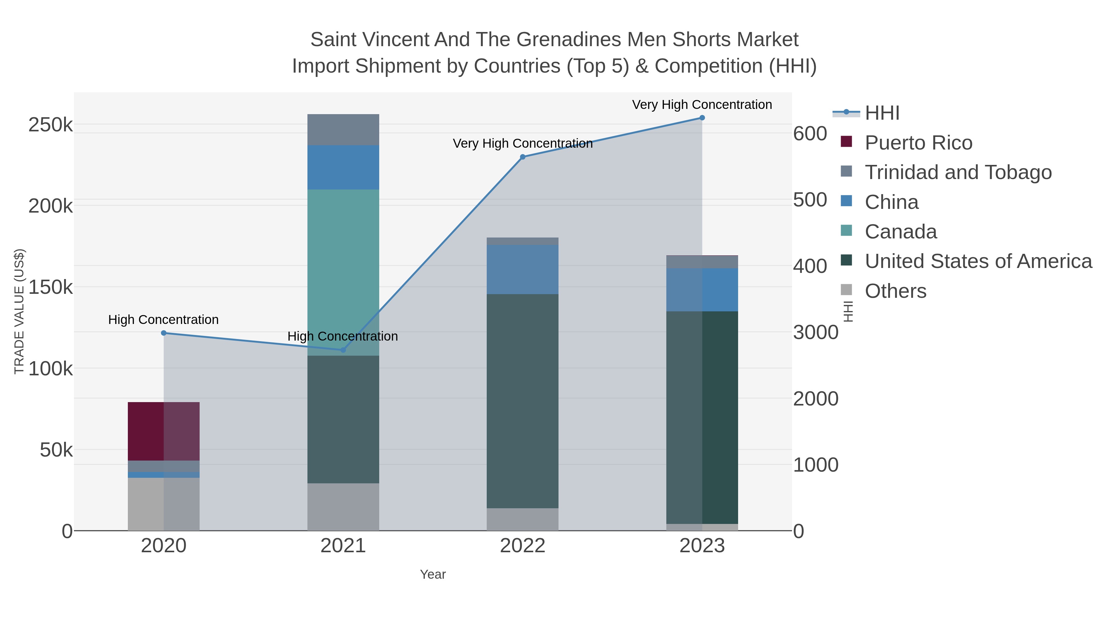Saint Vincent And The Grenadines Men Shorts Market Import Shipment by Countries (Top 5) & Competition (HHI)