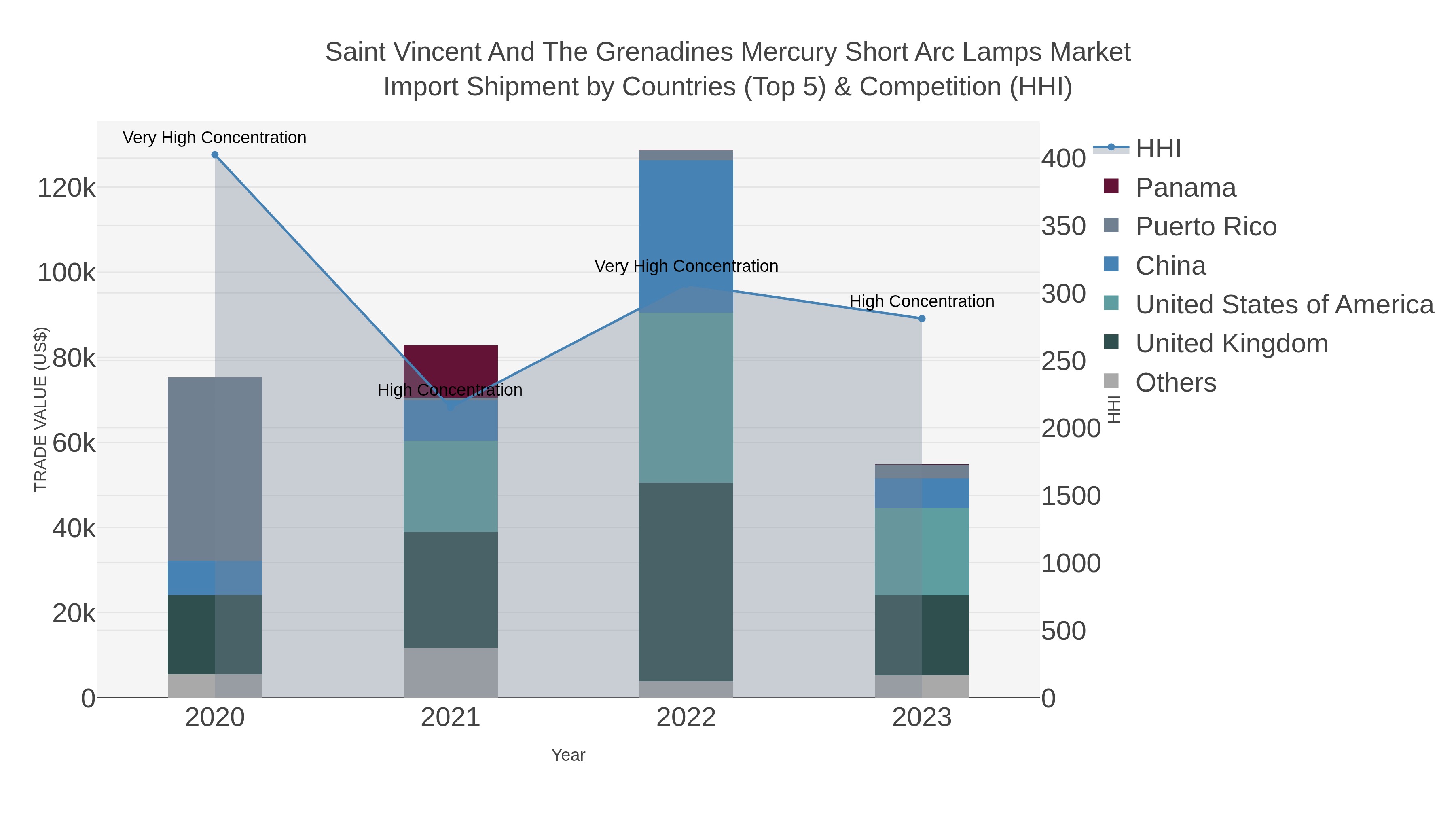 Saint Vincent And The Grenadines Mercury Short Arc Lamps Market Import Shipment by Countries (Top 5) & Competition (HHI)