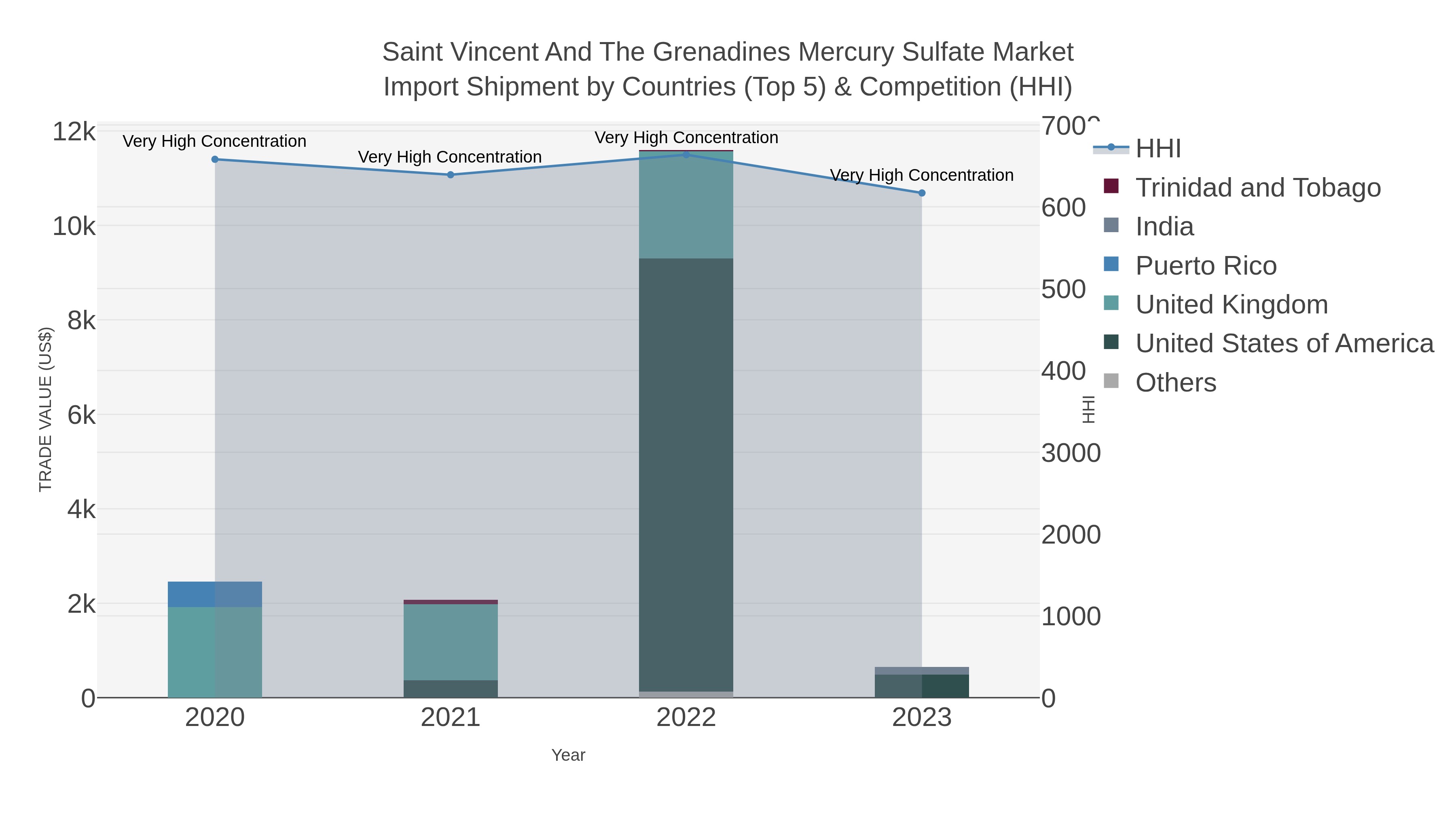 Saint Vincent And The Grenadines Mercury Sulfate Market Import Shipment by Countries (Top 5) & Competition (HHI)