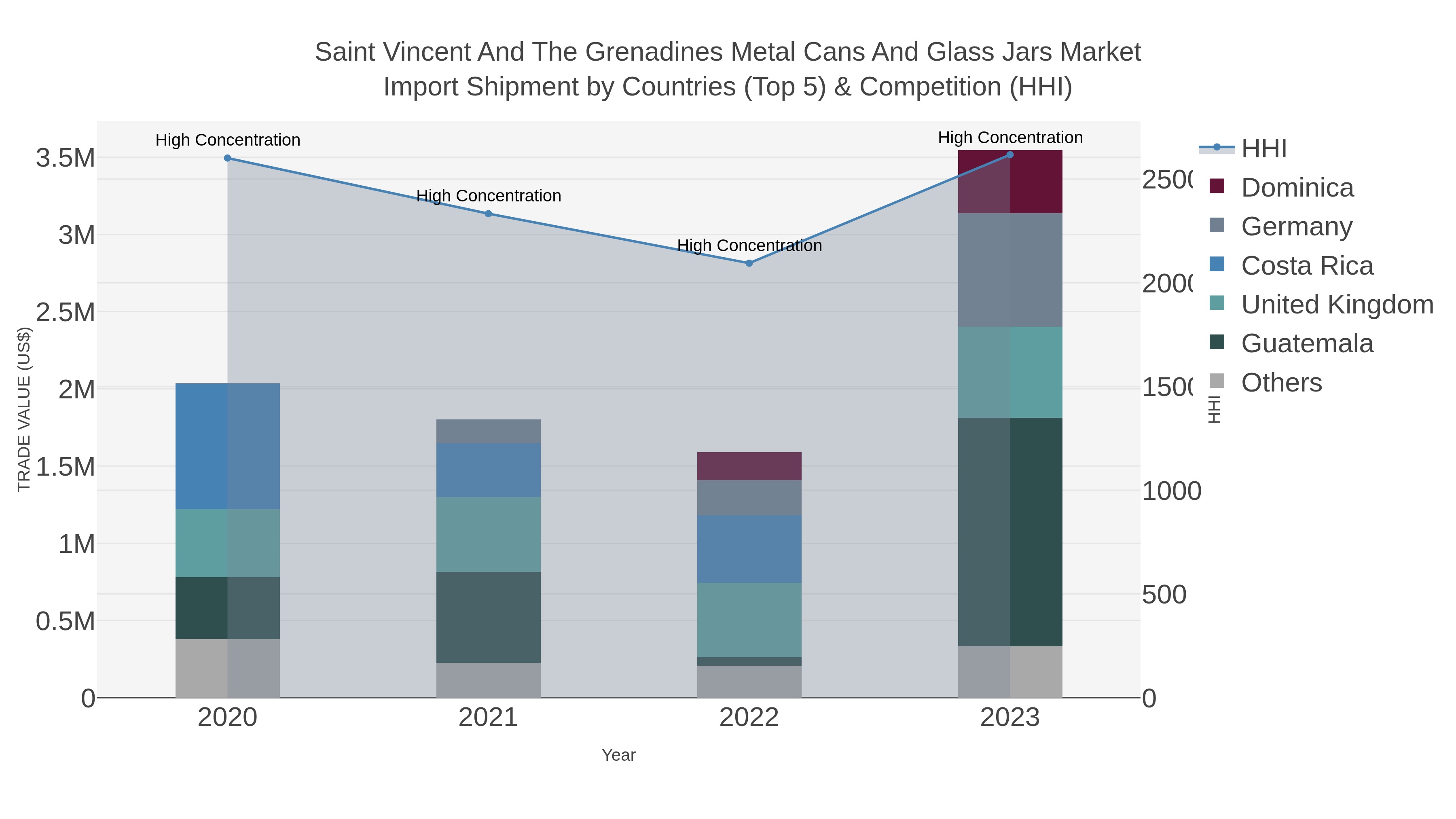 Saint Vincent And The Grenadines Metal Cans And Glass Jars Market Import Shipment by Countries (Top 5) & Competition (HHI)