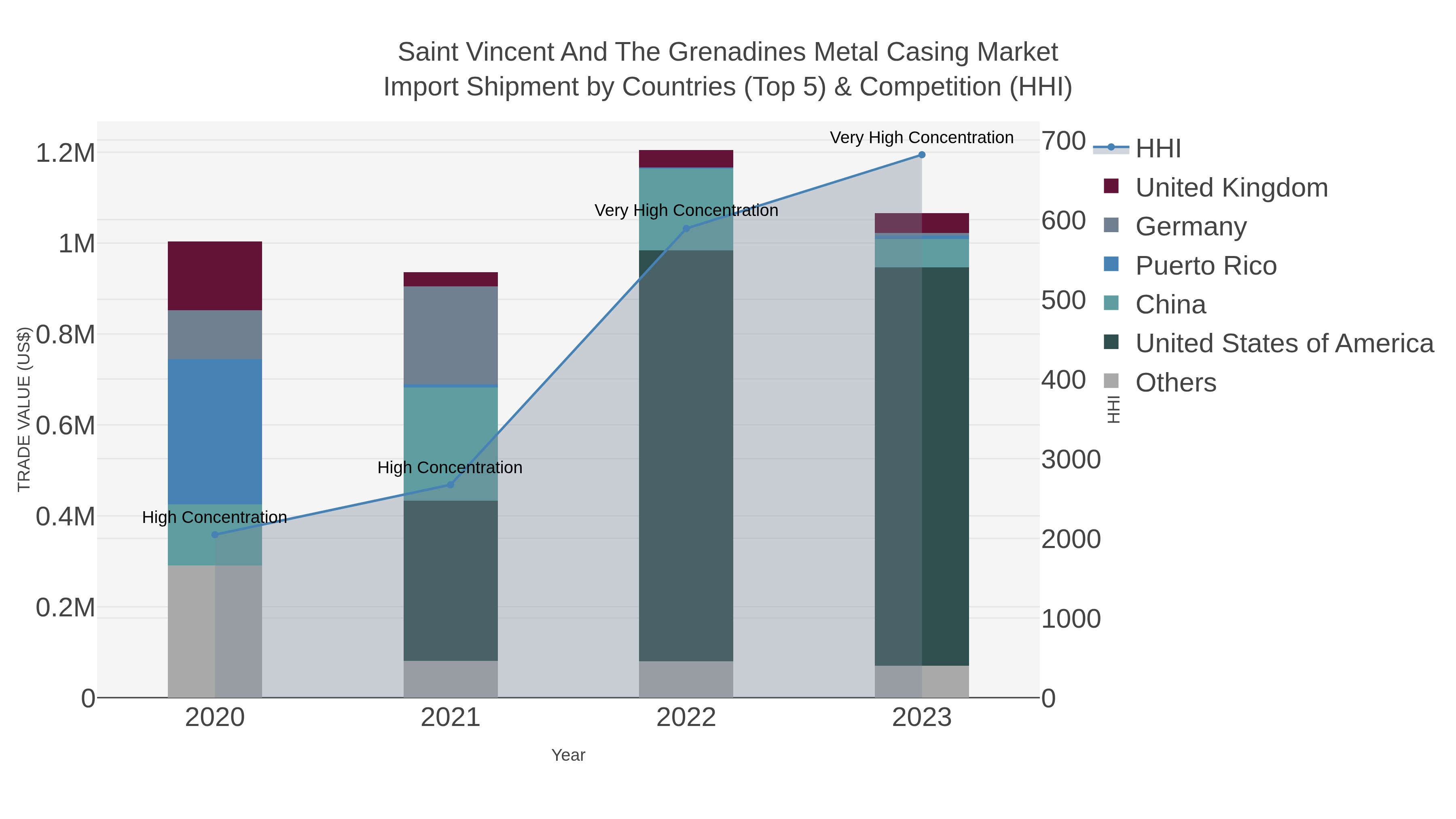 Saint Vincent And The Grenadines Metal Casing Market Import Shipment by Countries (Top 5) & Competition (HHI)