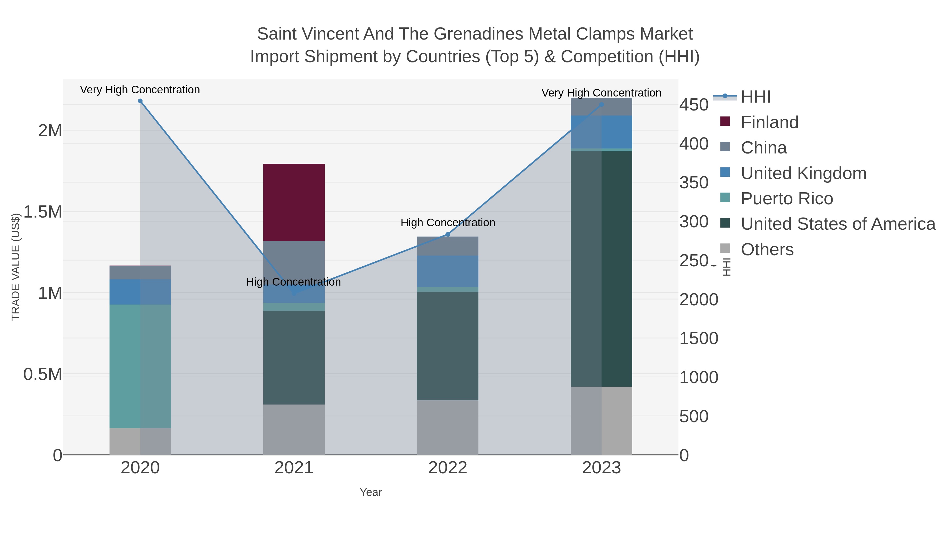 Saint Vincent And The Grenadines Metal Clamps Market Import Shipment by Countries (Top 5) & Competition (HHI)