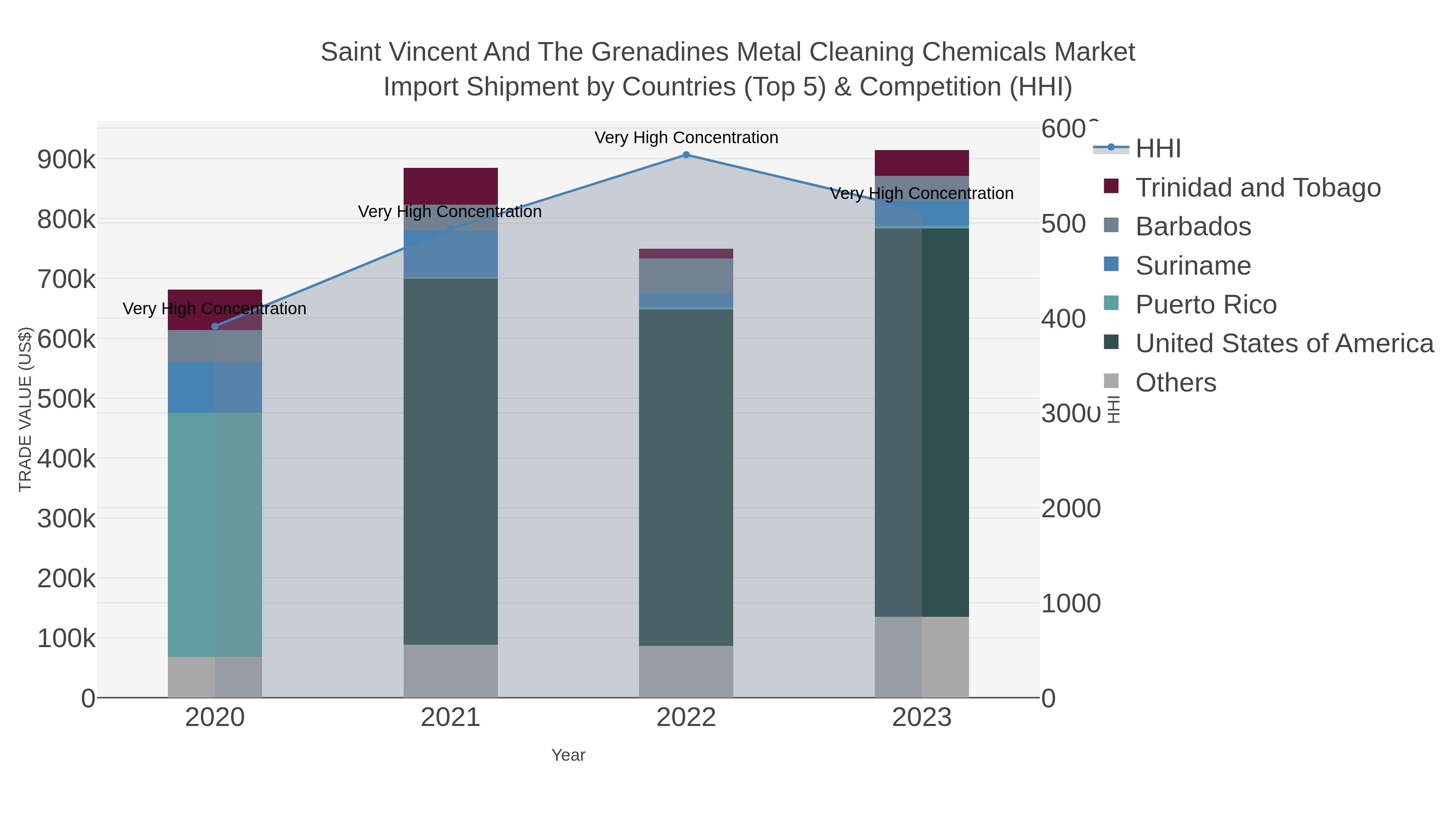 Saint Vincent And The Grenadines Metal Cleaning Chemicals Market Import Shipment by Countries (Top 5) & Competition (HHI)