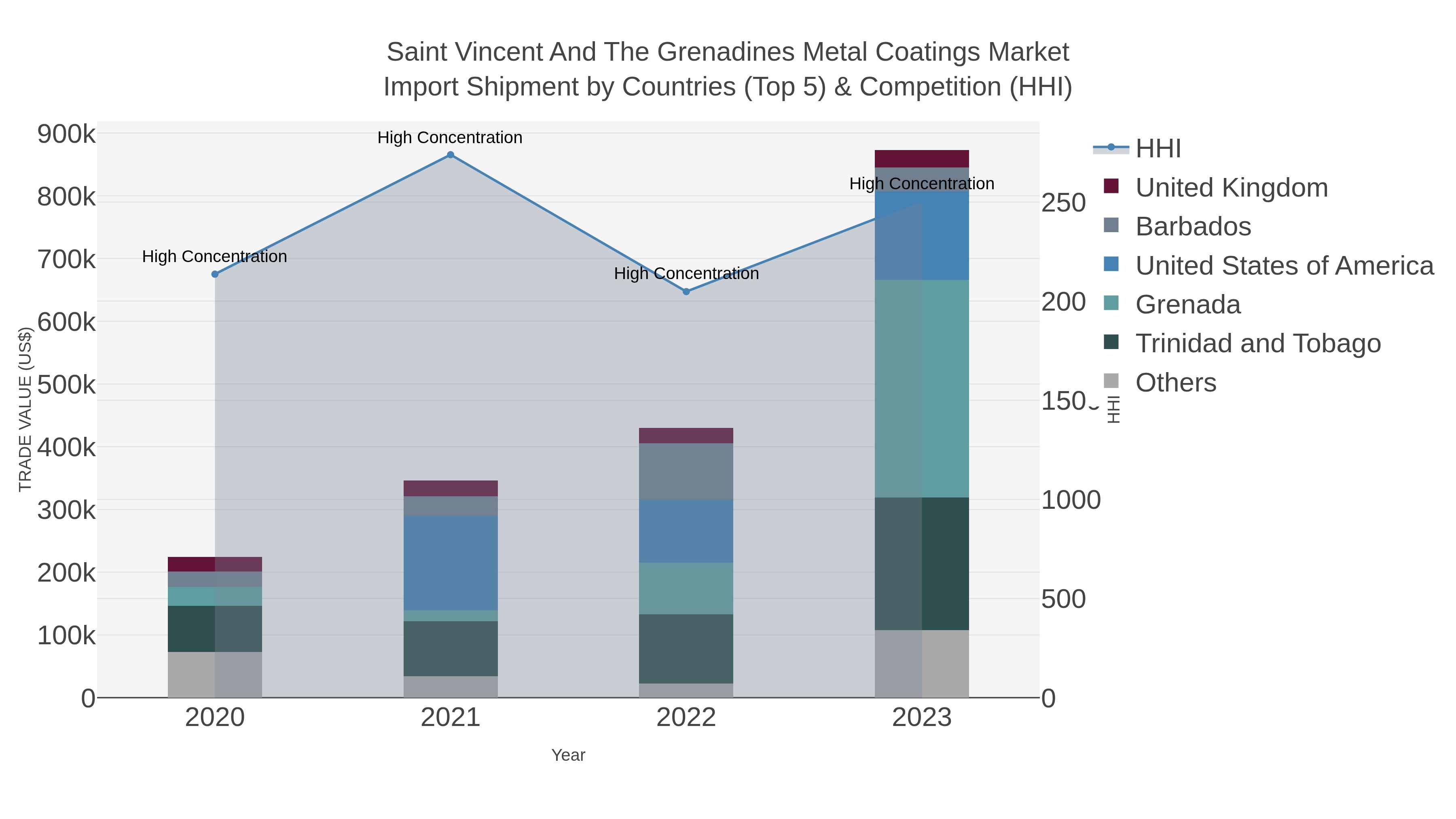 Saint Vincent And The Grenadines Metal Coatings Market Import Shipment by Countries (Top 5) & Competition (HHI)