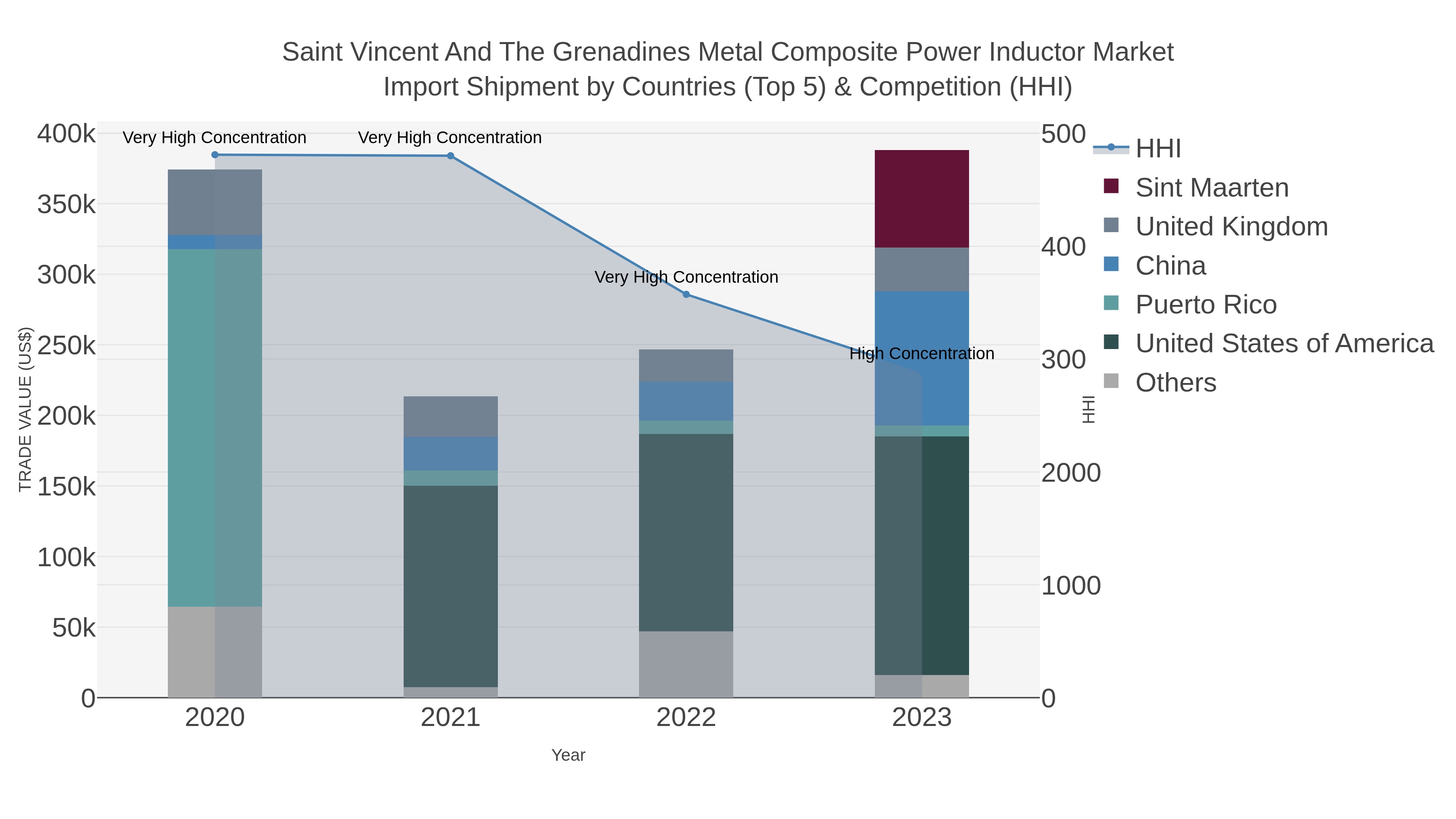 Saint Vincent And The Grenadines Metal Composite Power Inductor Market Import Shipment by Countries (Top 5) & Competition (HHI)