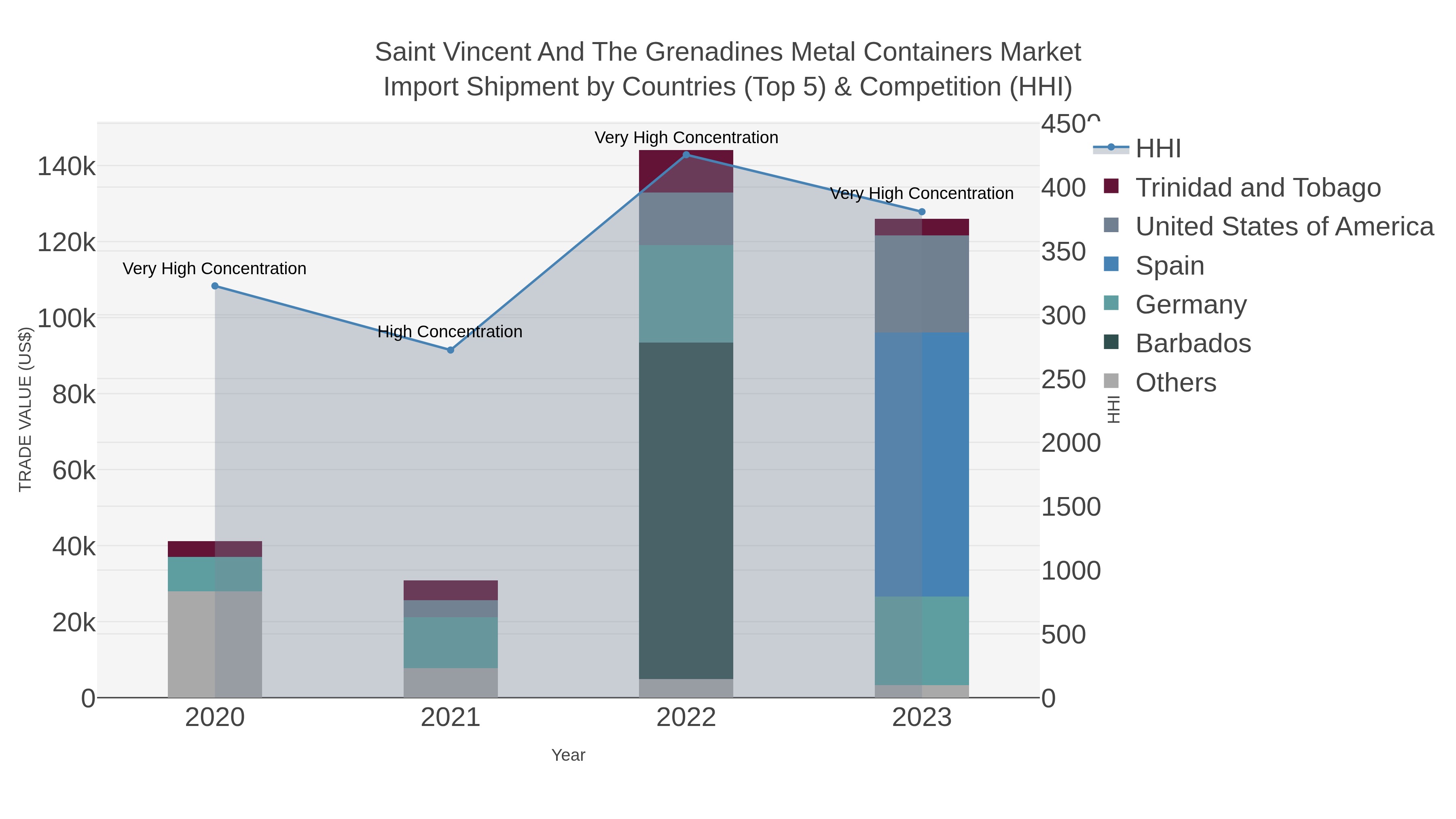 Saint Vincent And The Grenadines Metal Containers Market Import Shipment by Countries (Top 5) & Competition (HHI)